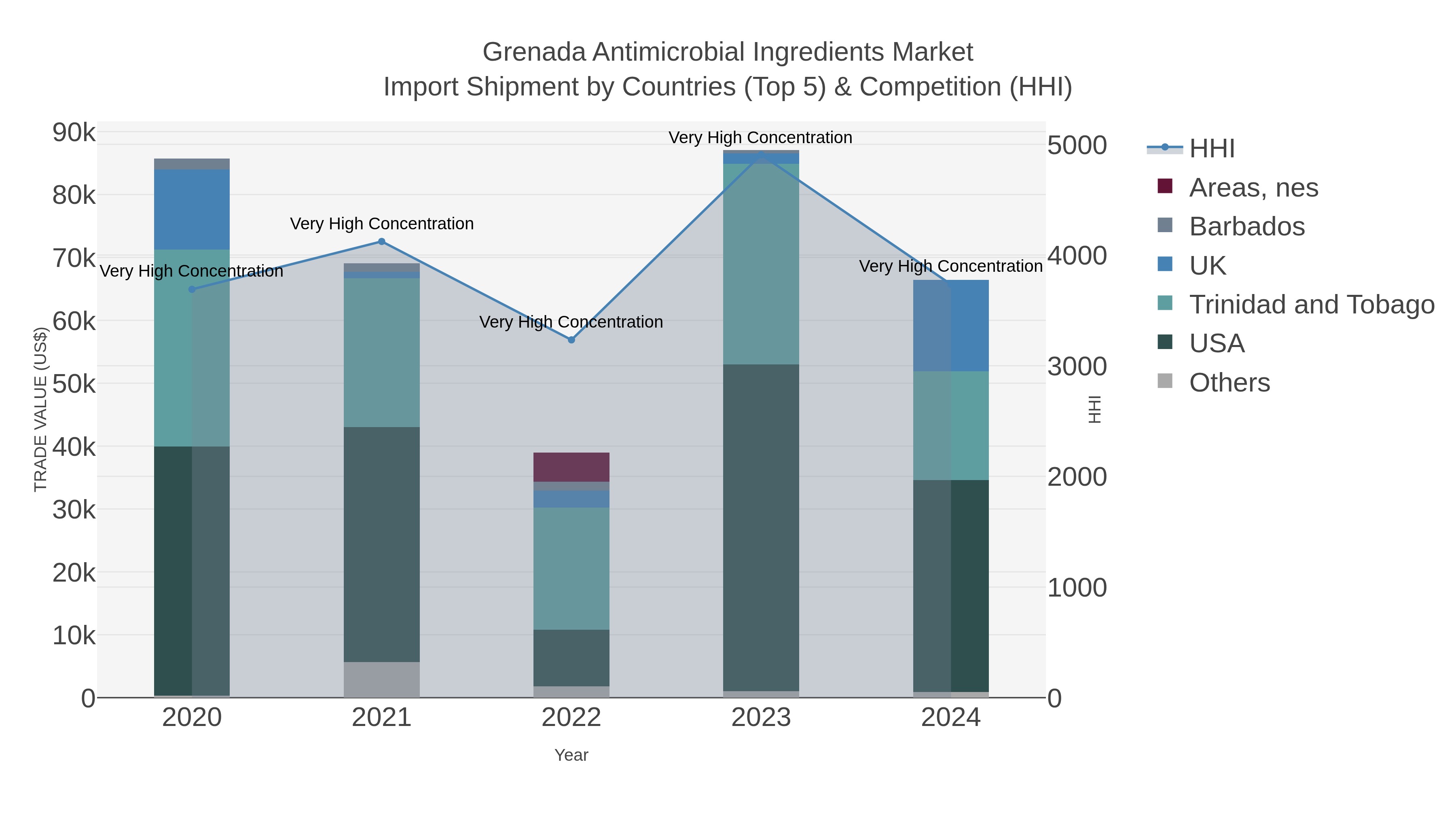 Grenada Antimicrobial Ingredients Market Import Shipment by Countries (Top 5) & Competition (HHI)