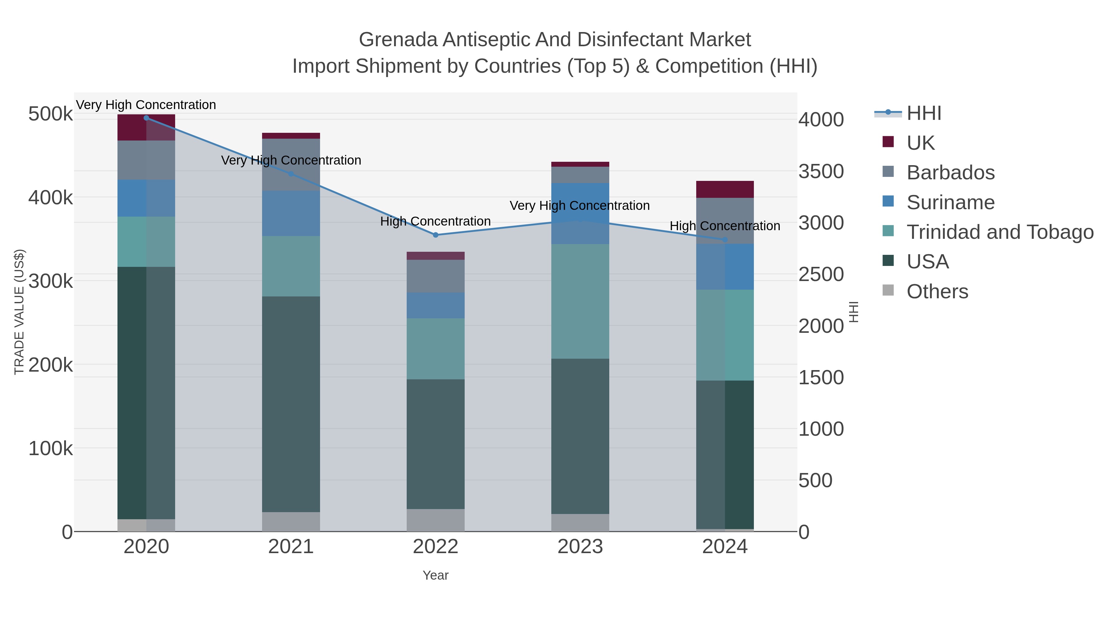 Grenada Antiseptic And Disinfectant Market Import Shipment by Countries (Top 5) & Competition (HHI)