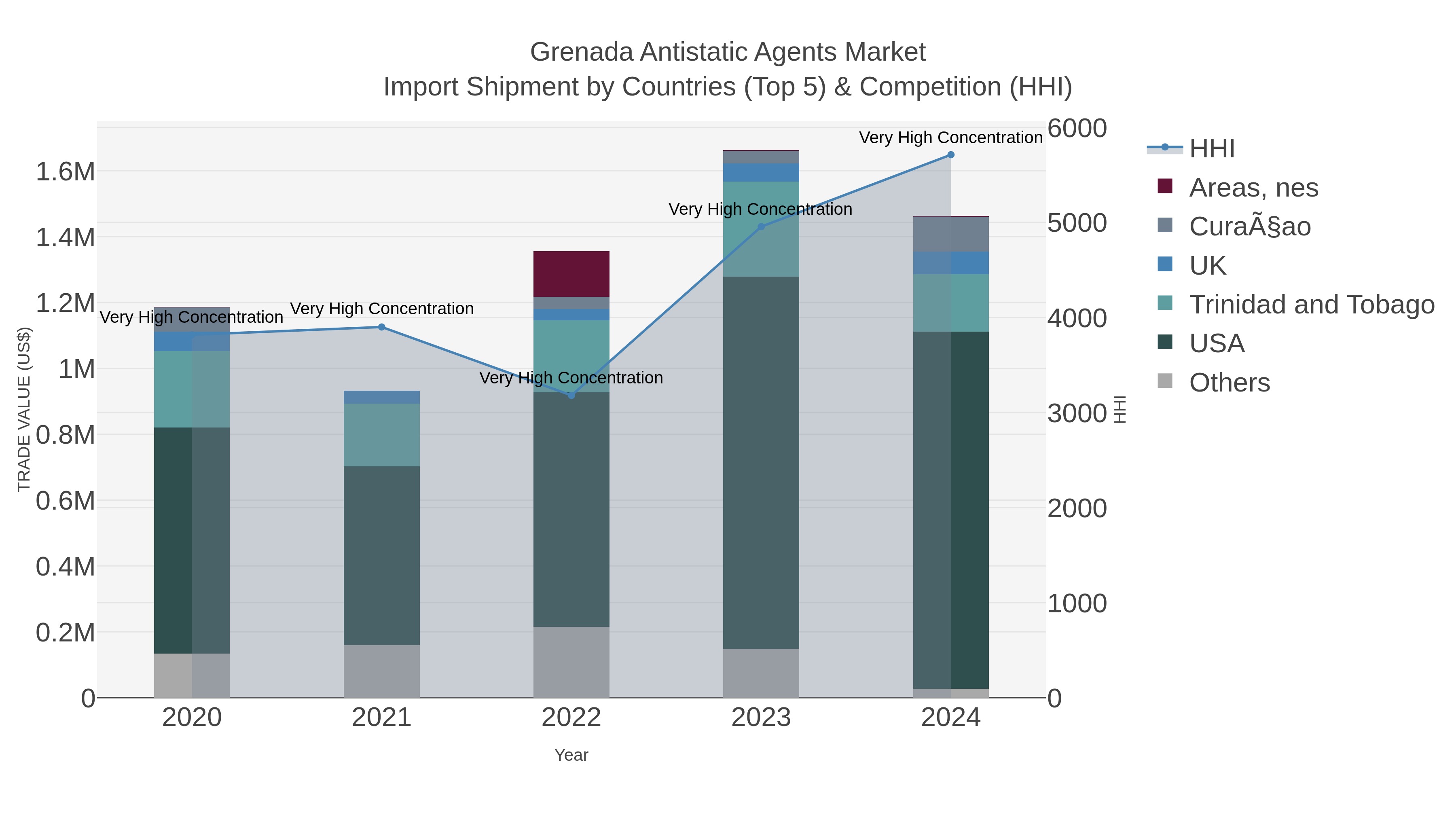Grenada Antistatic Agents Market Import Shipment by Countries (Top 5) & Competition (HHI)
