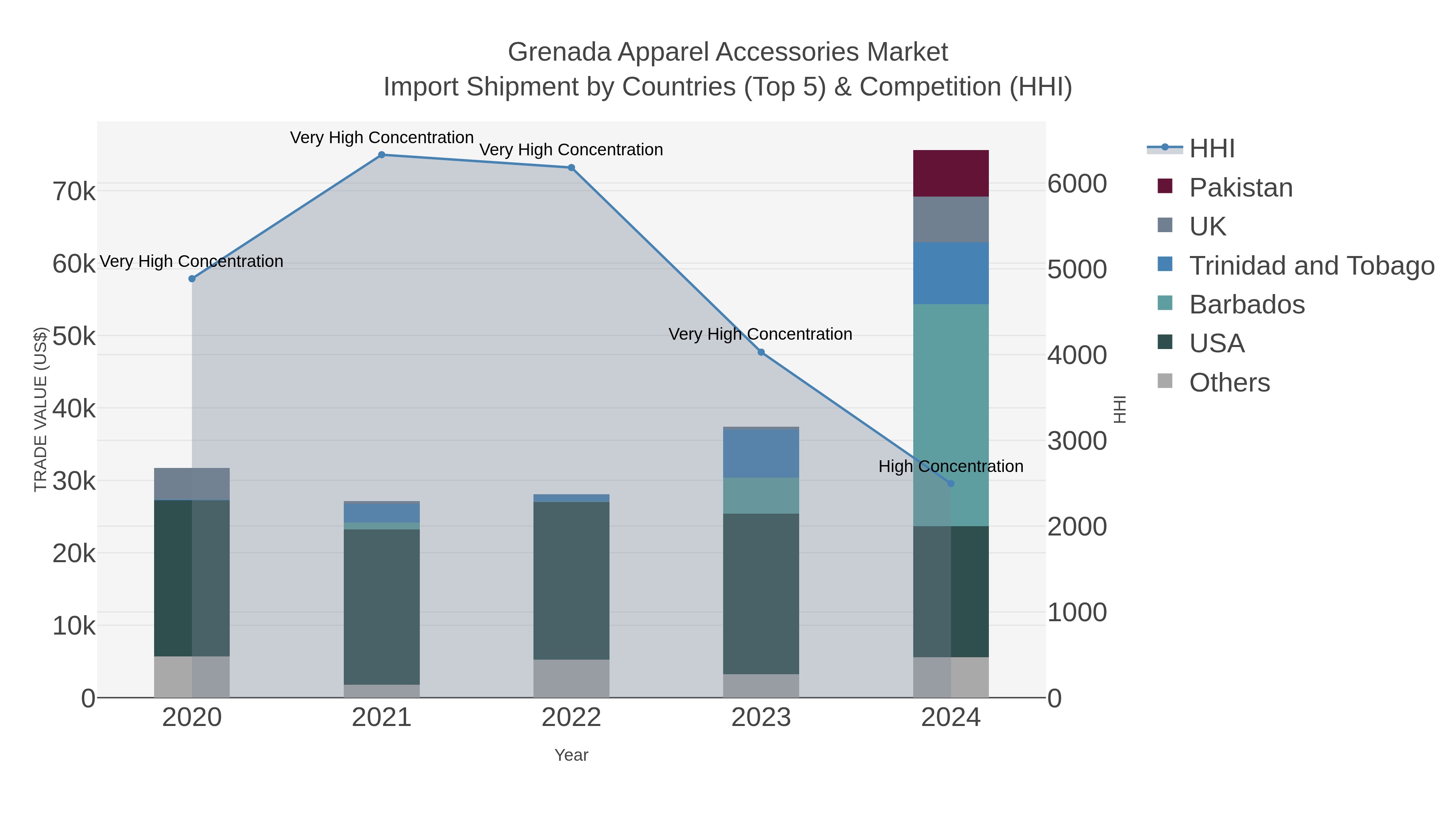 Grenada Apparel Accessories Market Import Shipment by Countries (Top 5) & Competition (HHI)