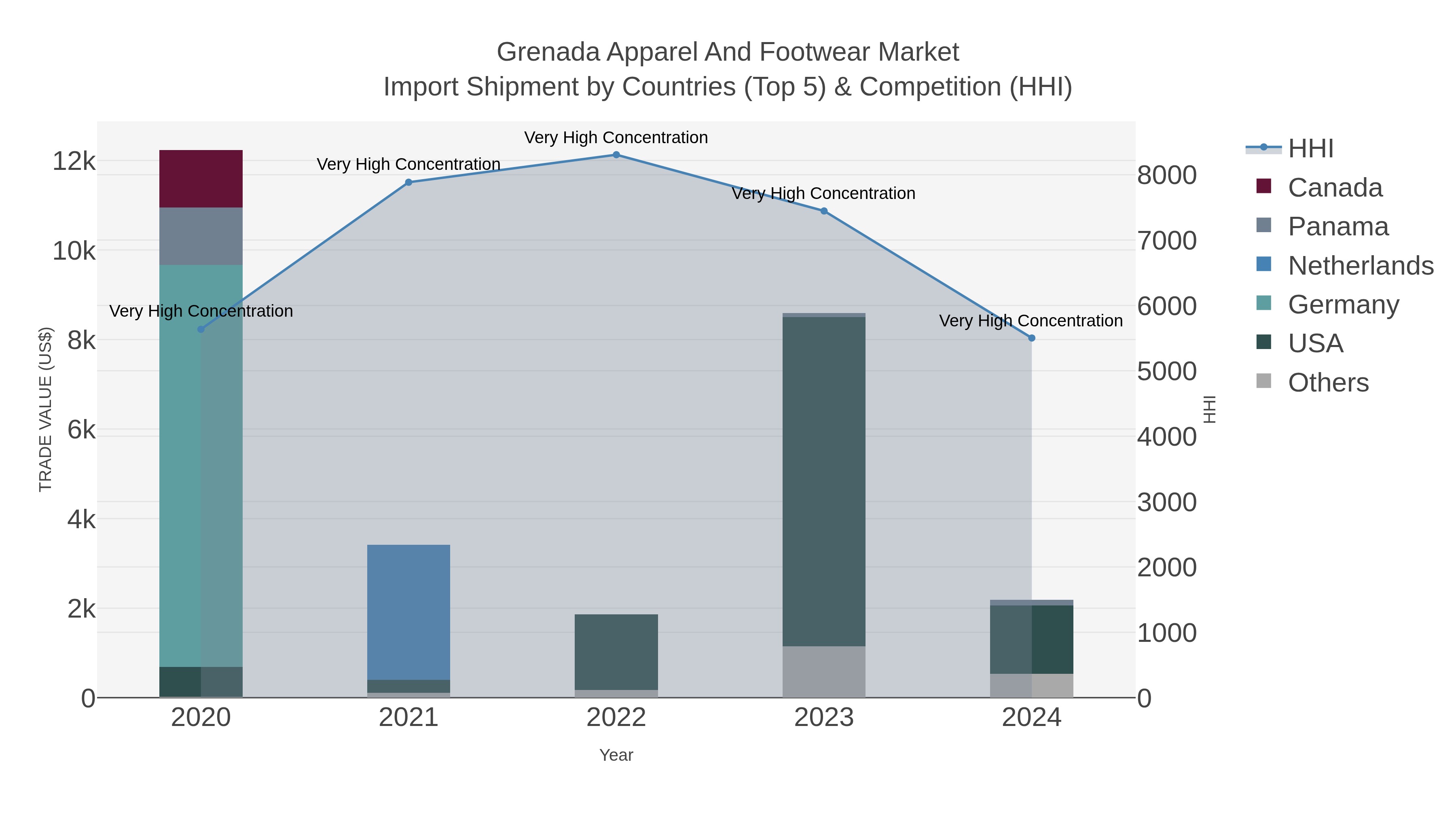 Grenada Apparel And Footwear Market Import Shipment by Countries (Top 5) & Competition (HHI)