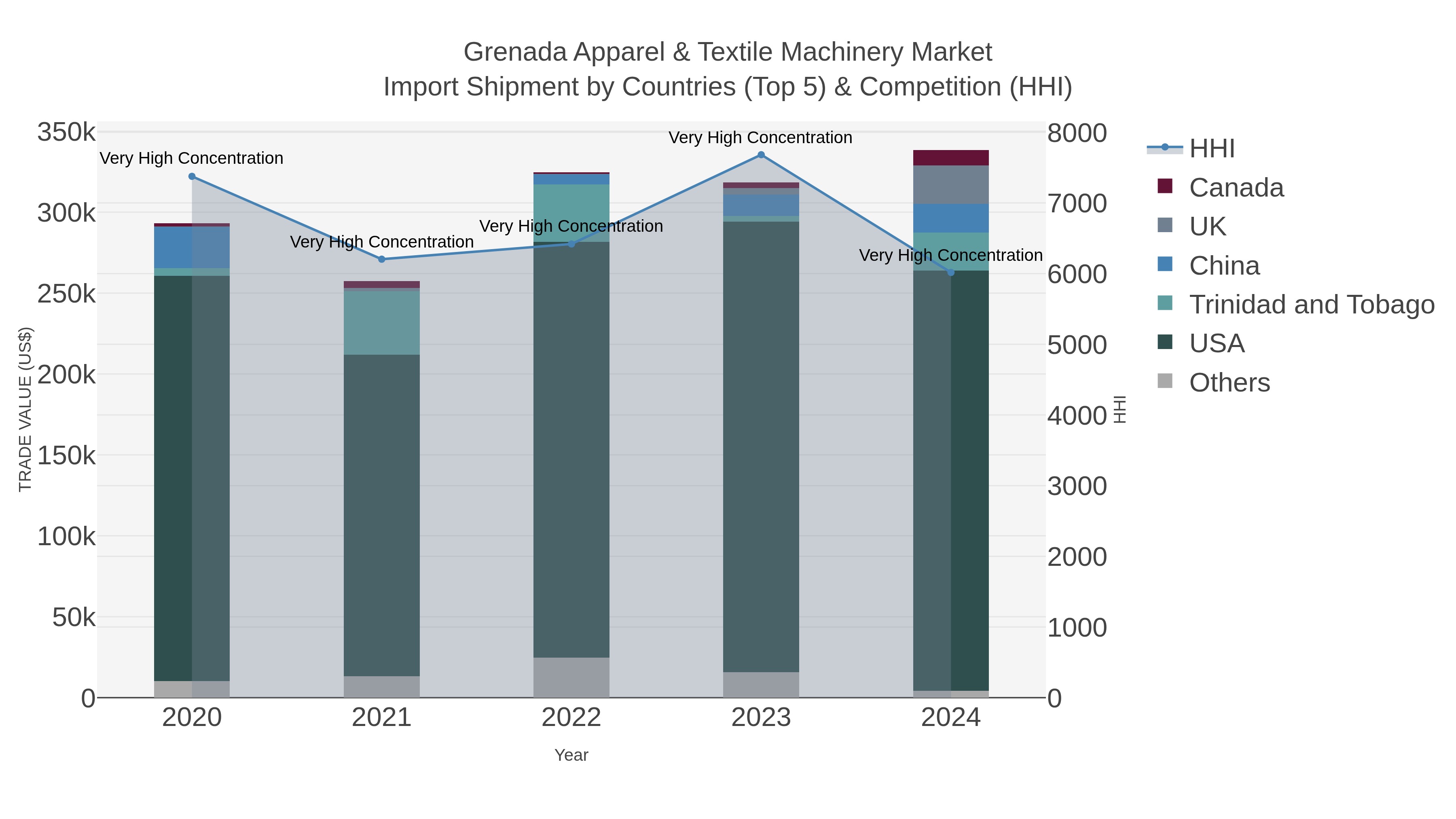Grenada Apparel & Textile Machinery Market Import Shipment by Countries (Top 5) & Competition (HHI)