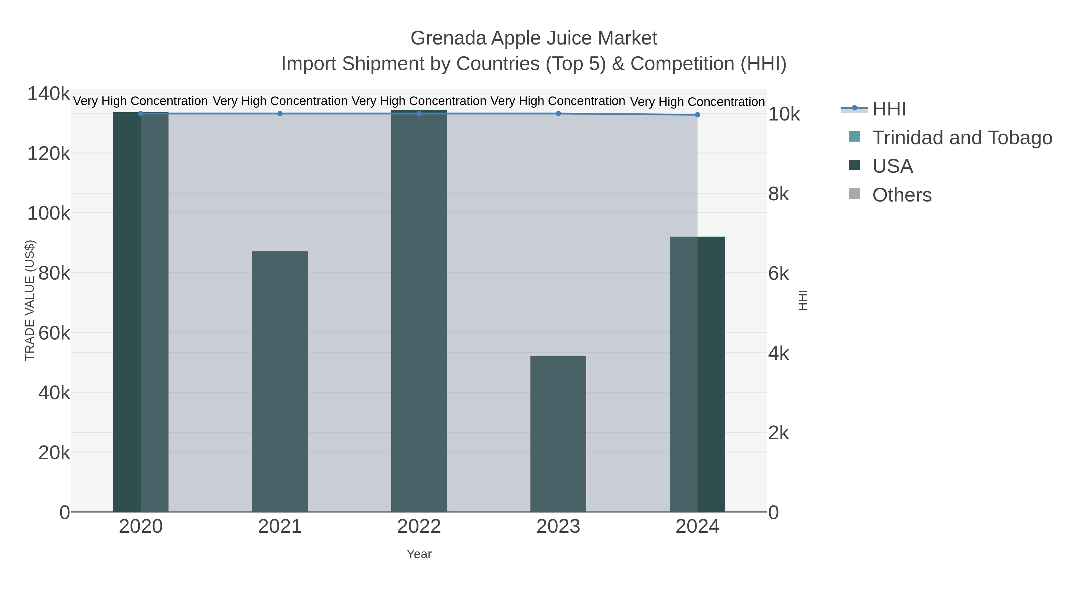 Grenada Apple Juice Market Import Shipment by Countries (Top 5) & Competition (HHI)