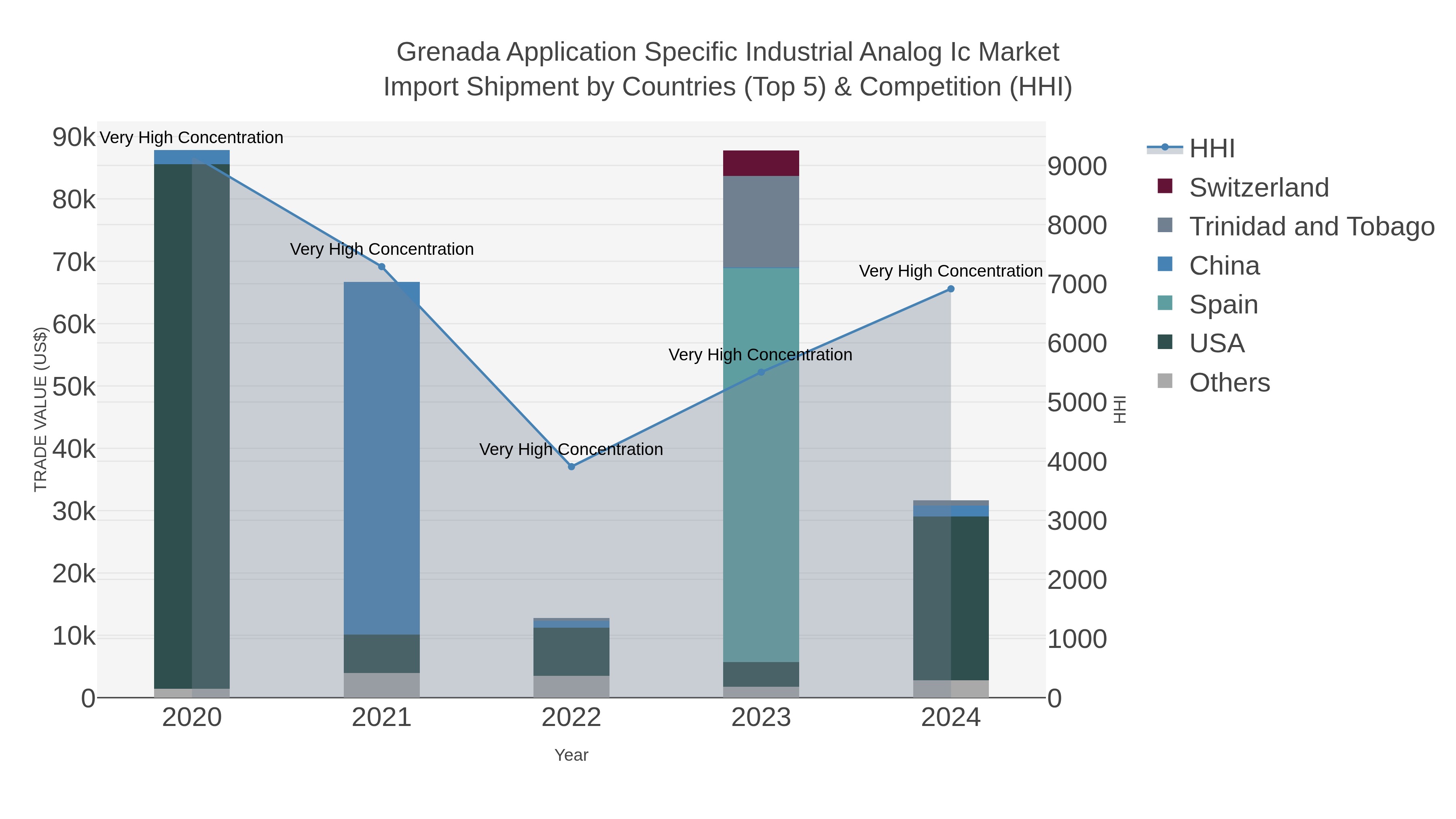 Grenada Application Specific Industrial Analog Ic Market Import Shipment by Countries (Top 5) & Competition (HHI)
