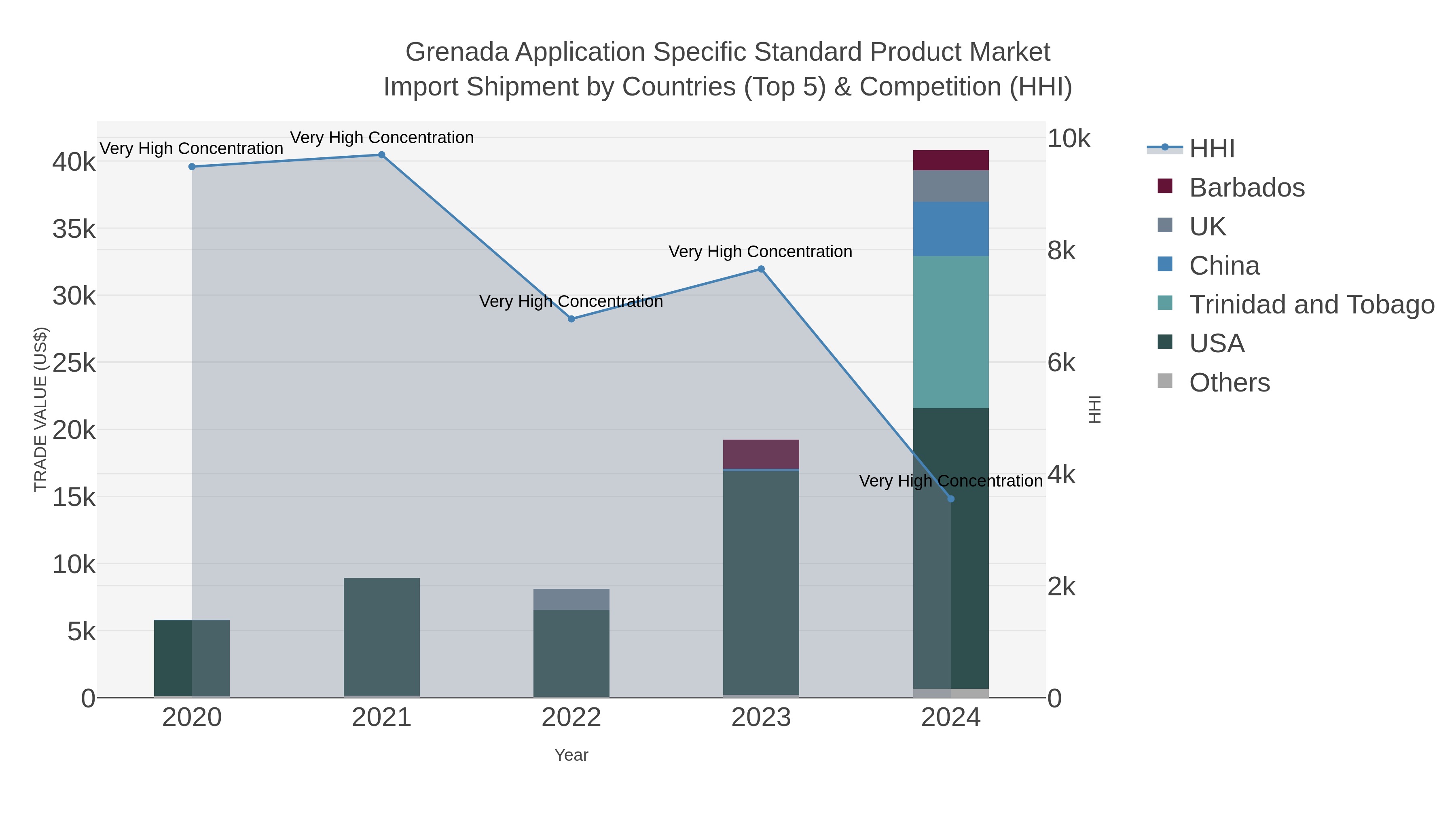 Grenada Application Specific Standard Product Market Import Shipment by Countries (Top 5) & Competition (HHI)