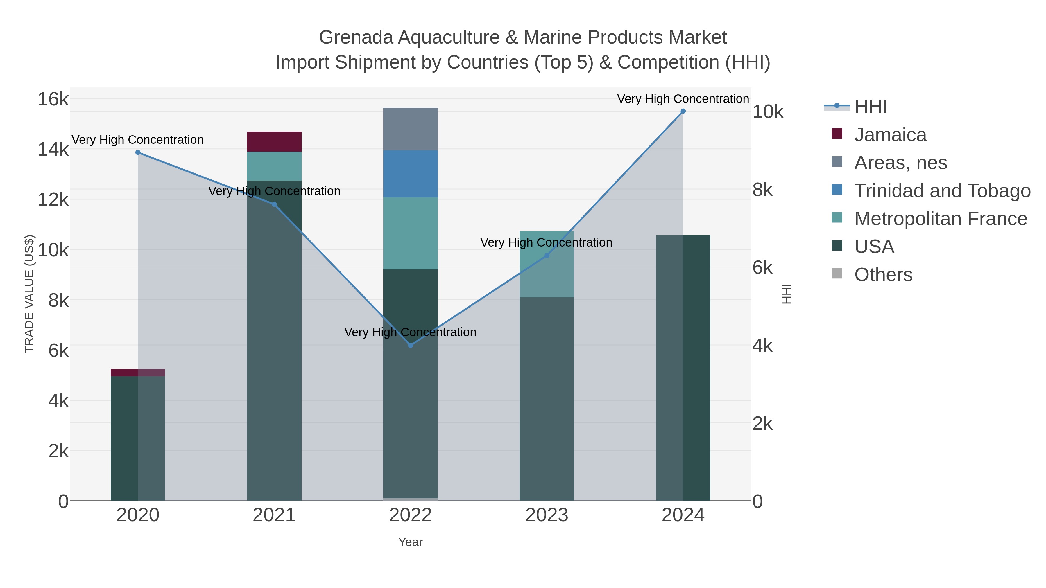 Grenada Aquaculture & Marine Products Market Import Shipment by Countries (Top 5) & Competition (HHI)