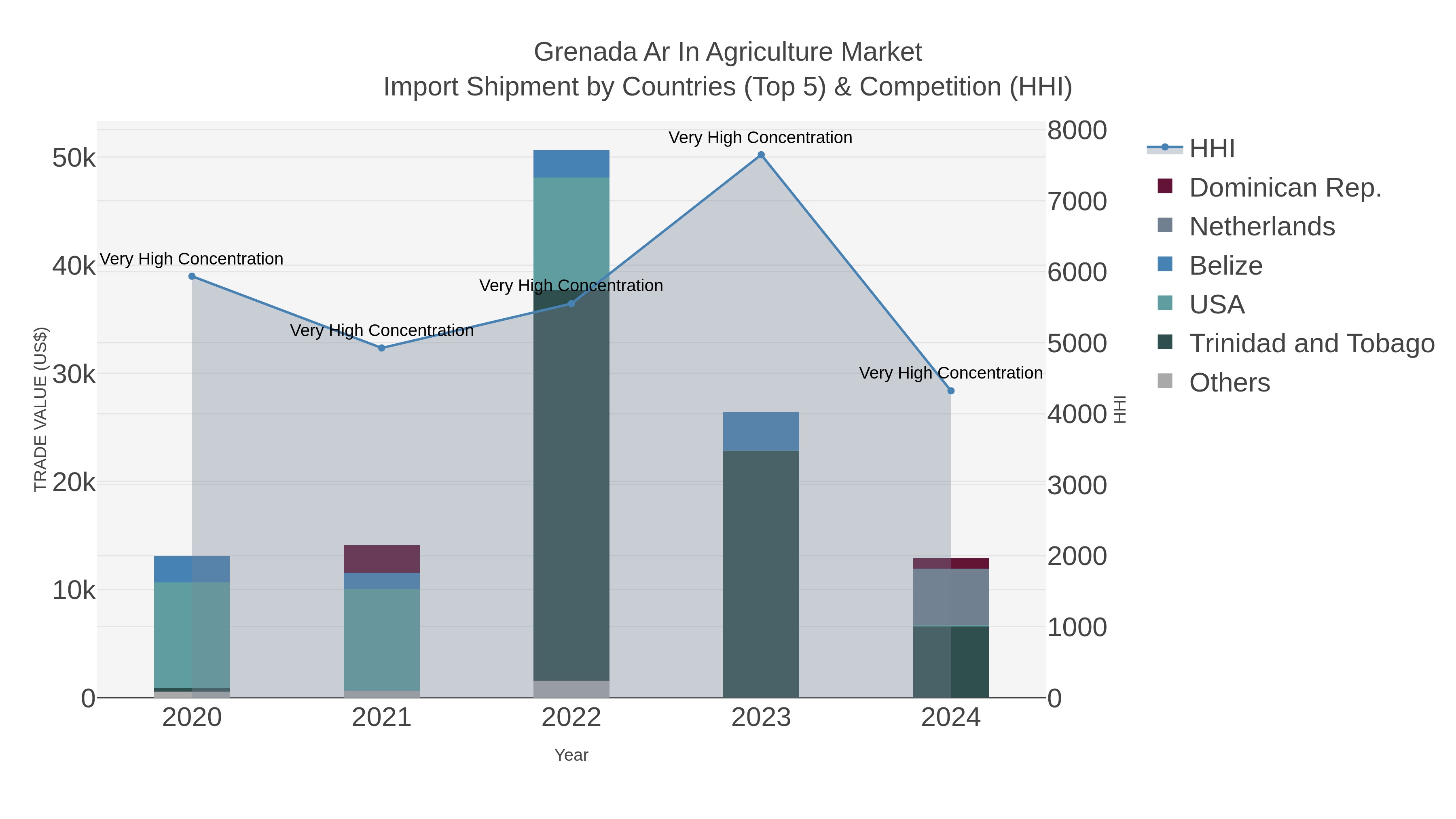 Grenada Ar In Agriculture Market Import Shipment by Countries (Top 5) & Competition (HHI)