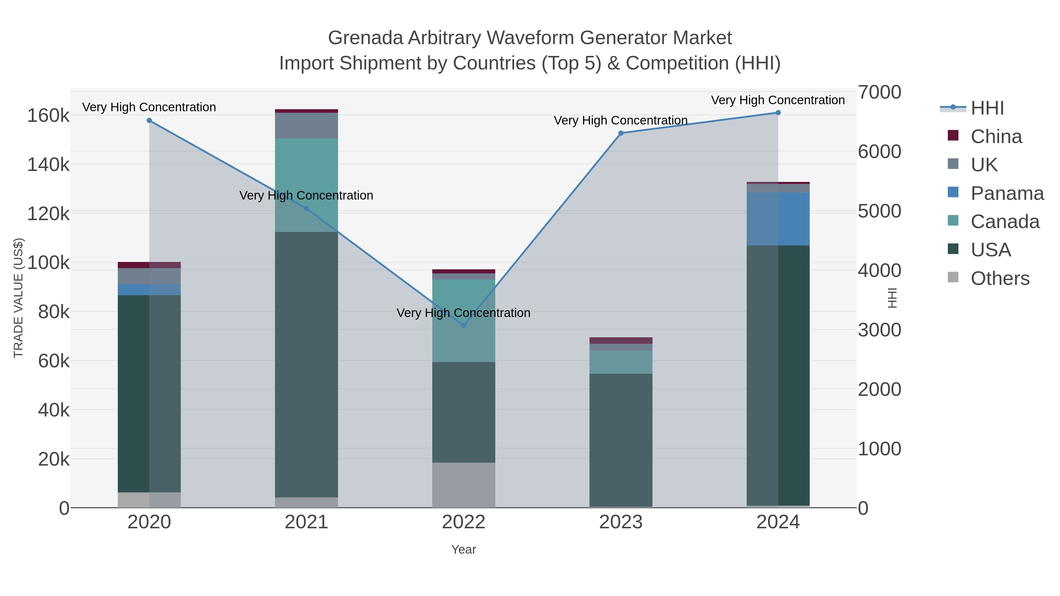 Grenada Arbitrary Waveform Generator Market Import Shipment by Countries (Top 5) & Competition (HHI)