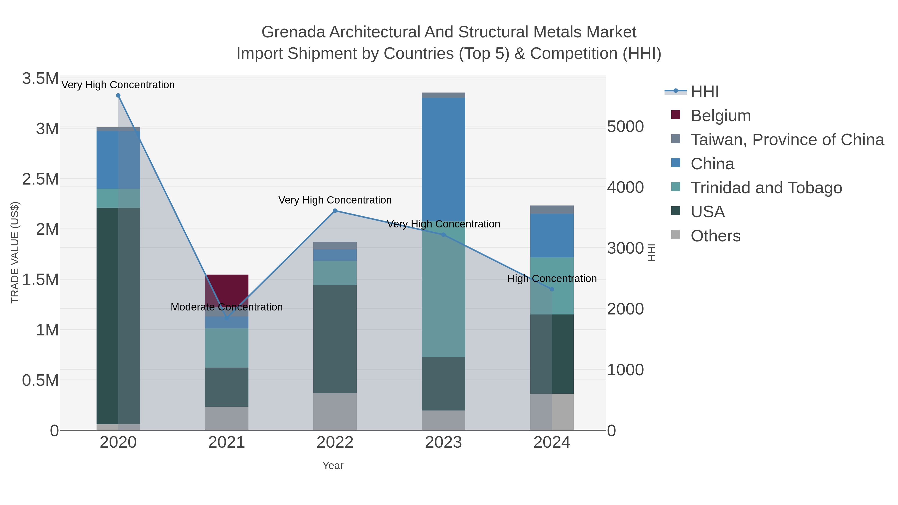 Grenada Architectural And Structural Metals Market Import Shipment by Countries (Top 5) & Competition (HHI)