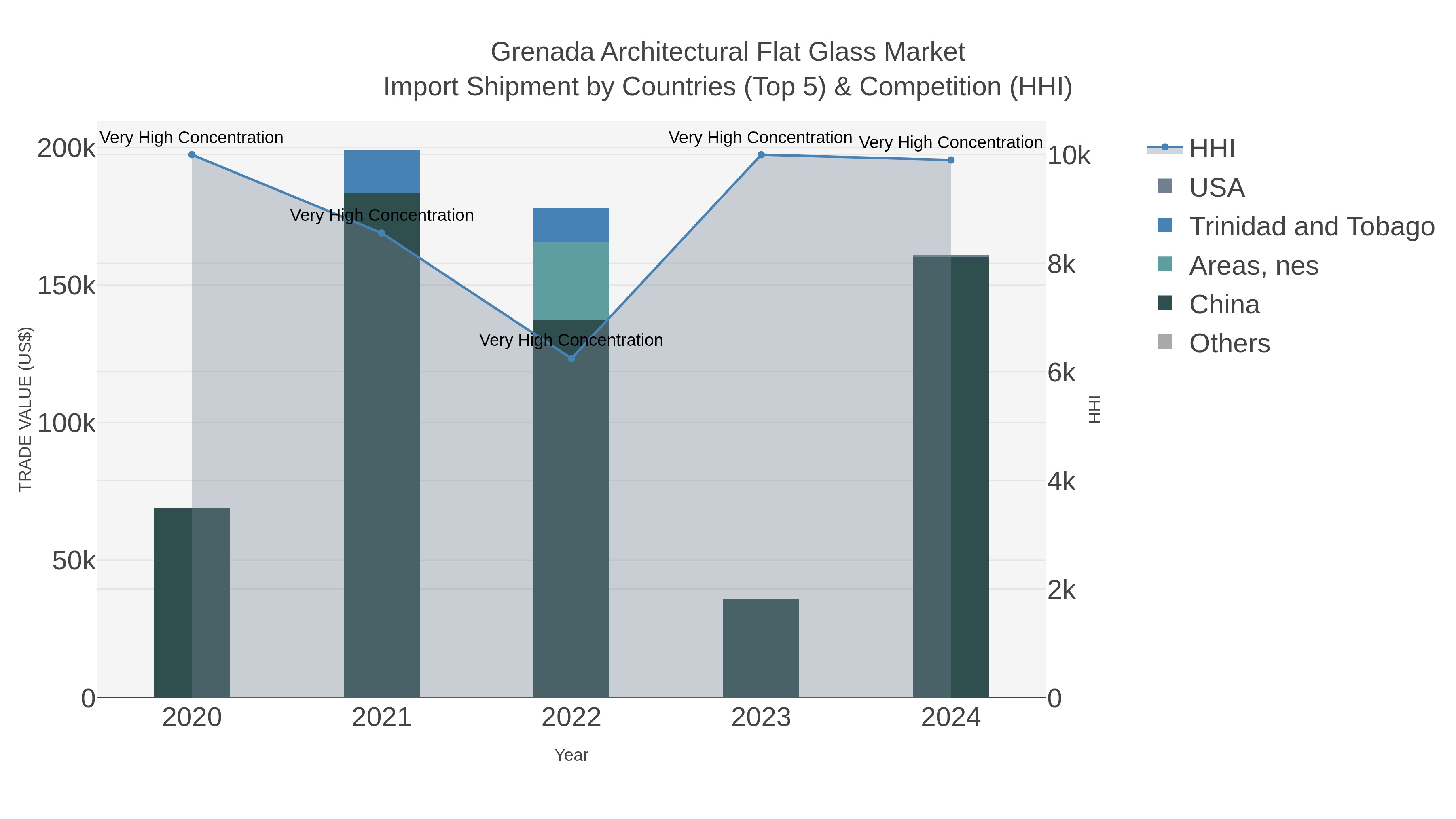 Grenada Architectural Flat Glass Market Import Shipment by Countries (Top 5) & Competition (HHI)