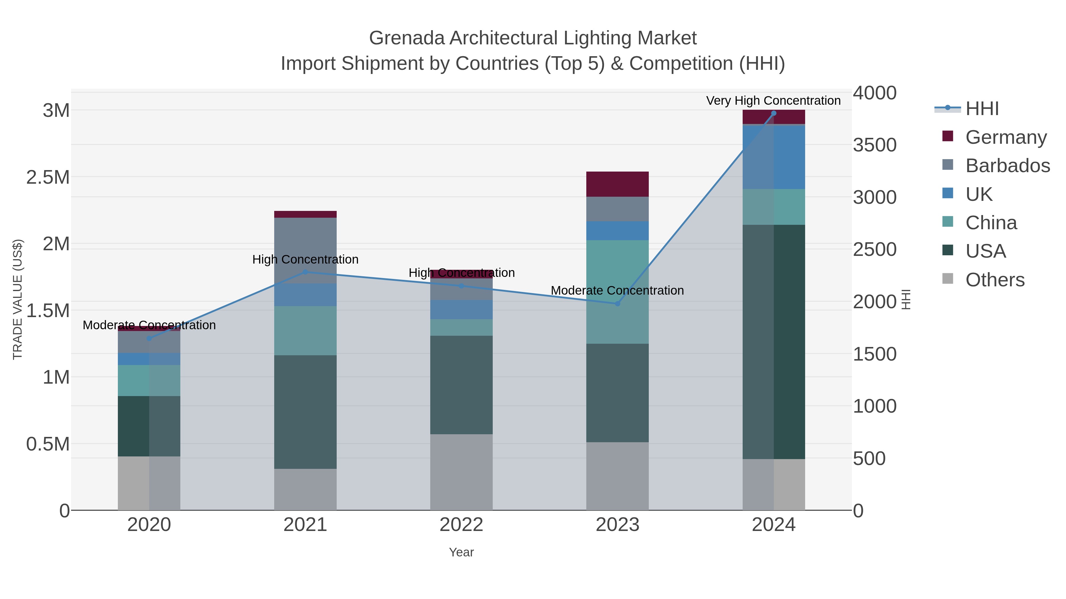 Grenada Architectural Lighting Market Import Shipment by Countries (Top 5) & Competition (HHI)