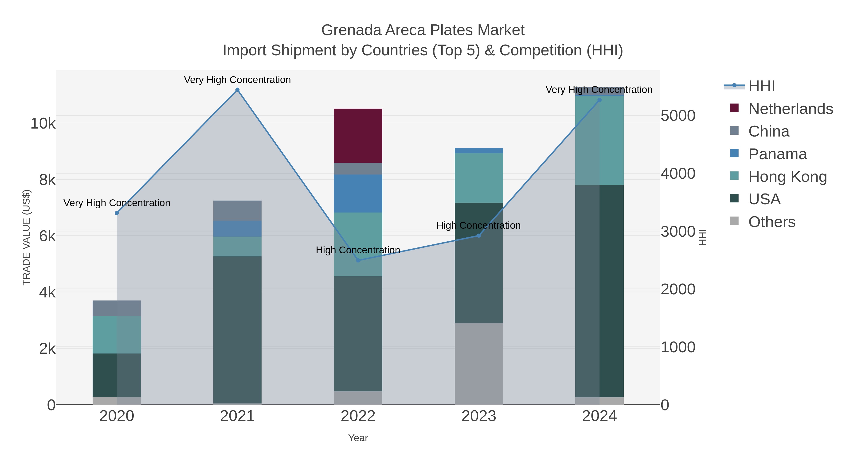 Grenada Areca Plates Market Import Shipment by Countries (Top 5) & Competition (HHI)