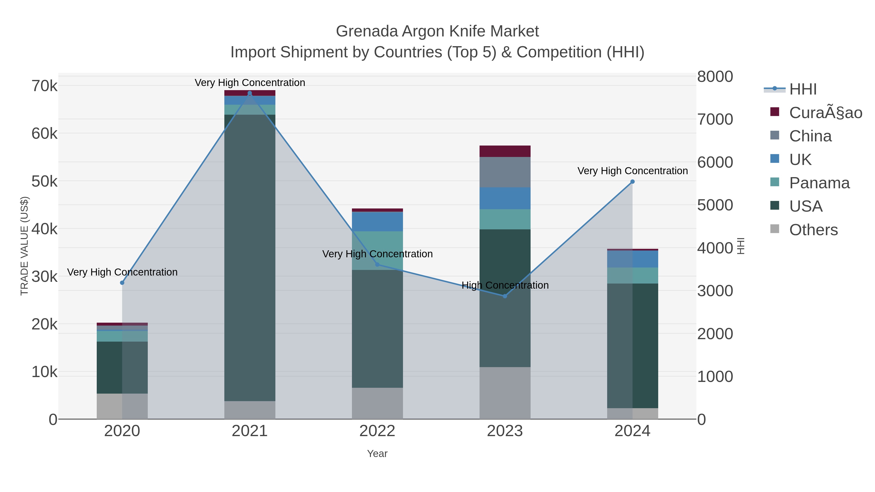 Grenada Argon Knife Market Import Shipment by Countries (Top 5) & Competition (HHI)