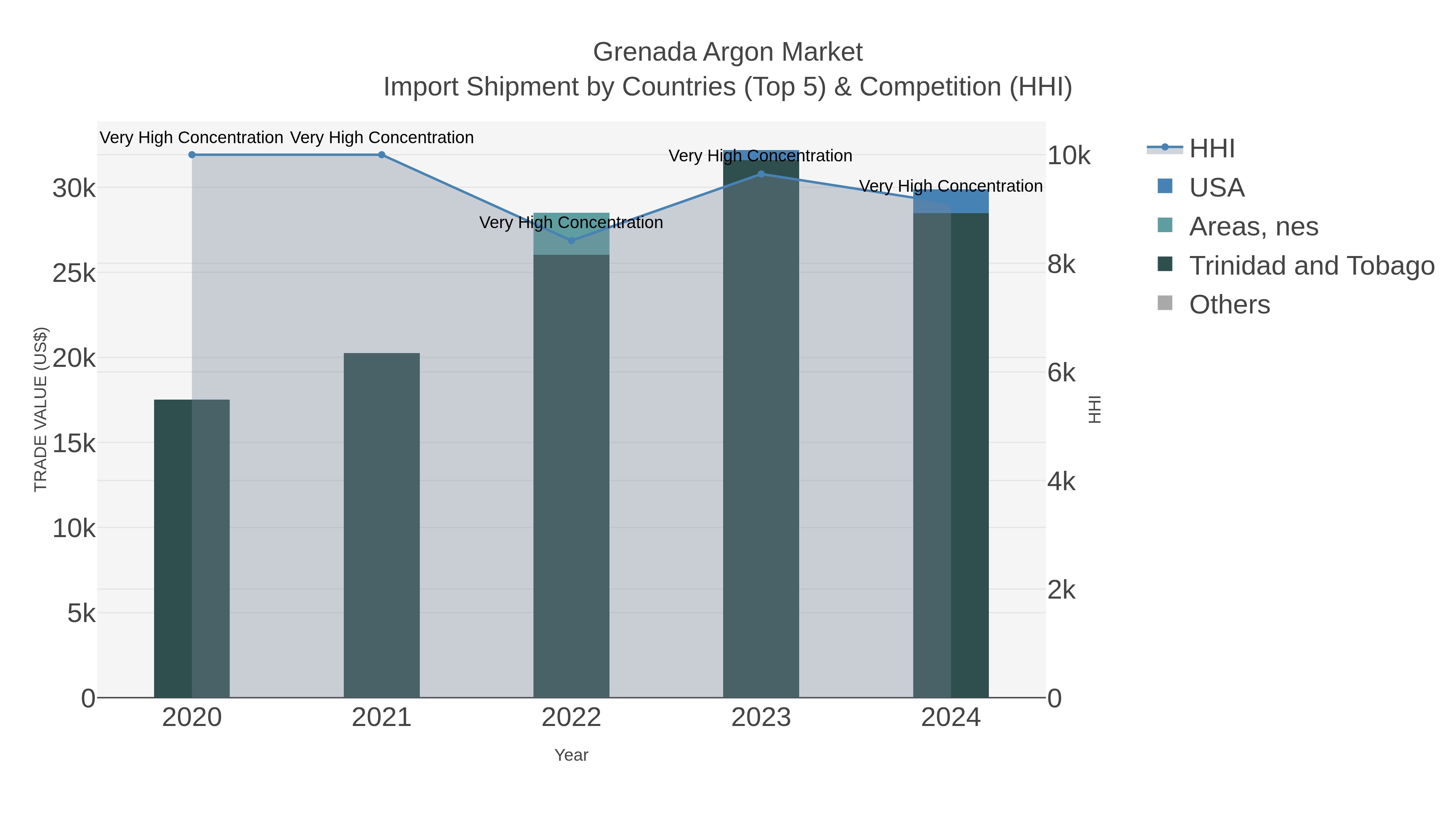 Grenada Argon Market Import Shipment by Countries (Top 5) & Competition (HHI)