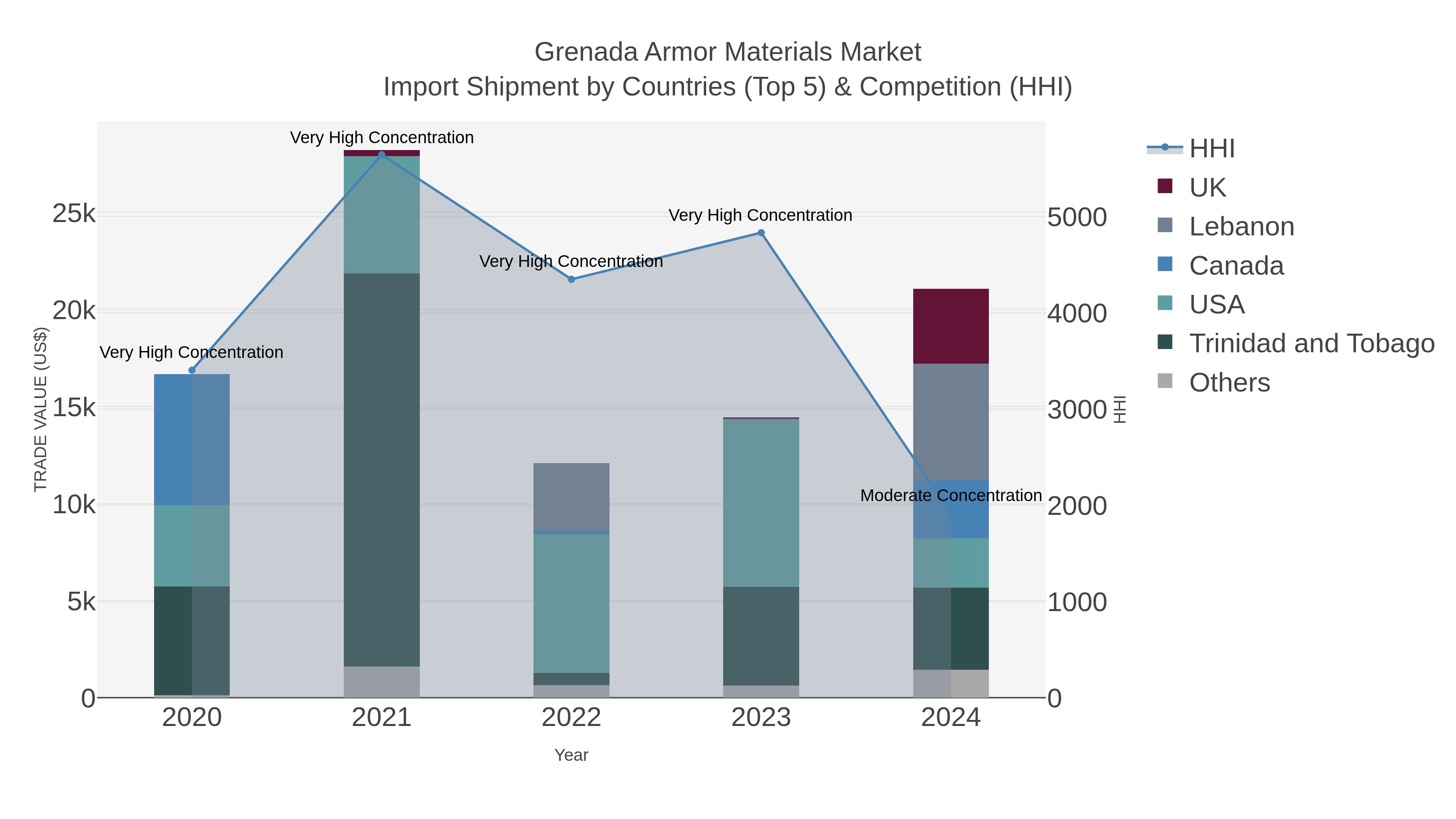 Grenada Armor Materials Market Import Shipment by Countries (Top 5) & Competition (HHI)