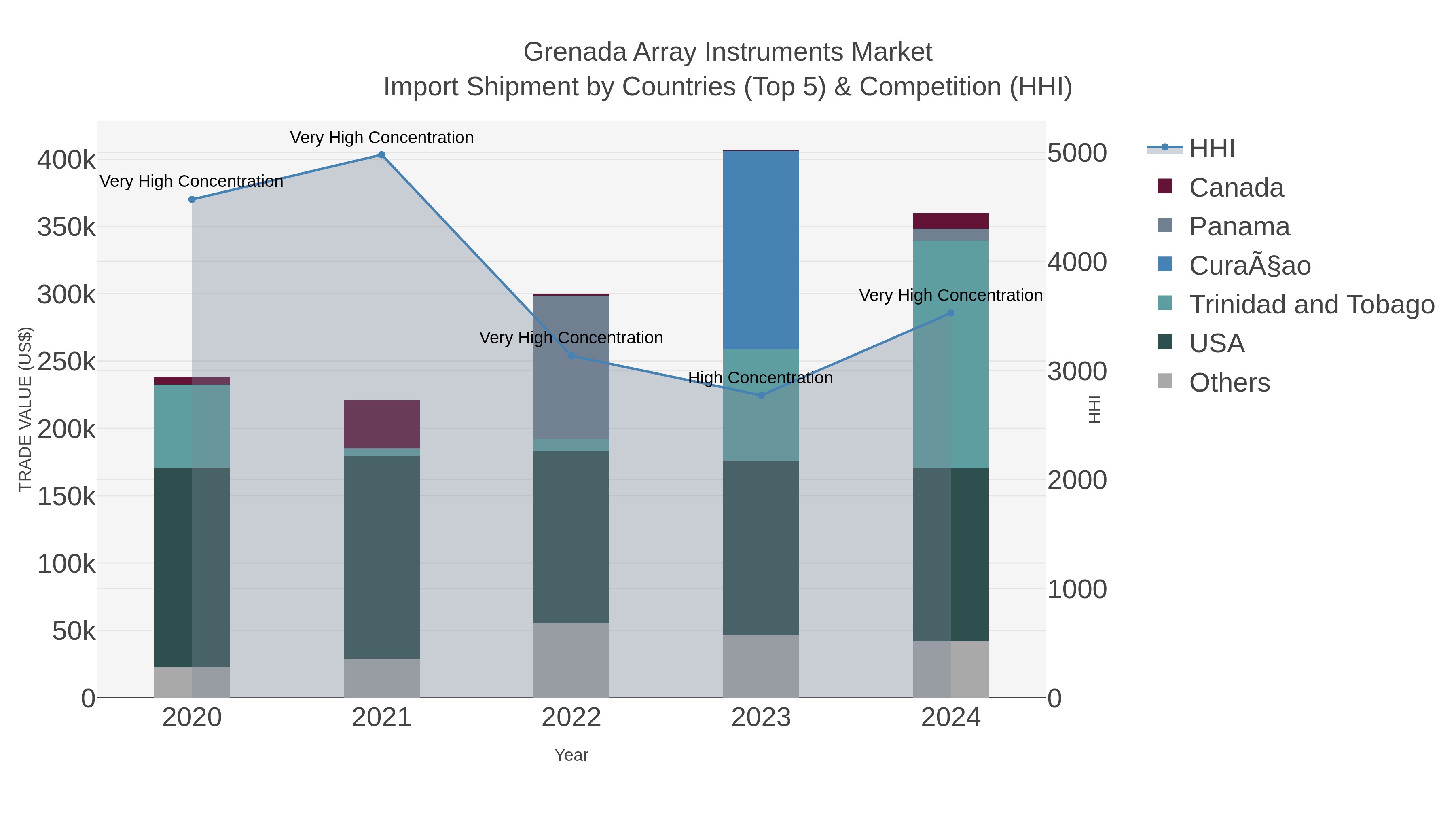 Grenada Array Instruments Market Import Shipment by Countries (Top 5) & Competition (HHI)