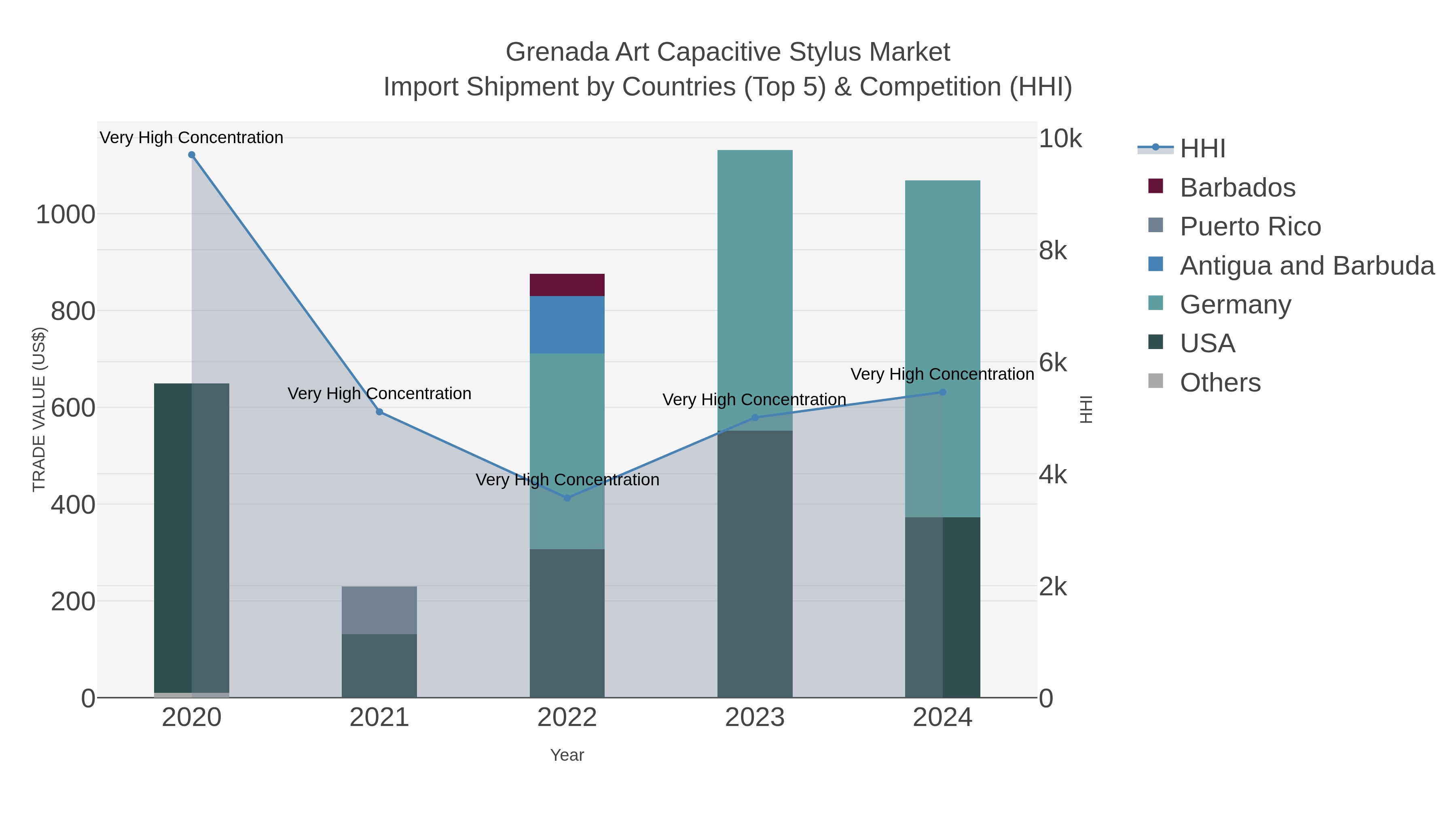 Grenada Art Capacitive Stylus Market Import Shipment by Countries (Top 5) & Competition (HHI)