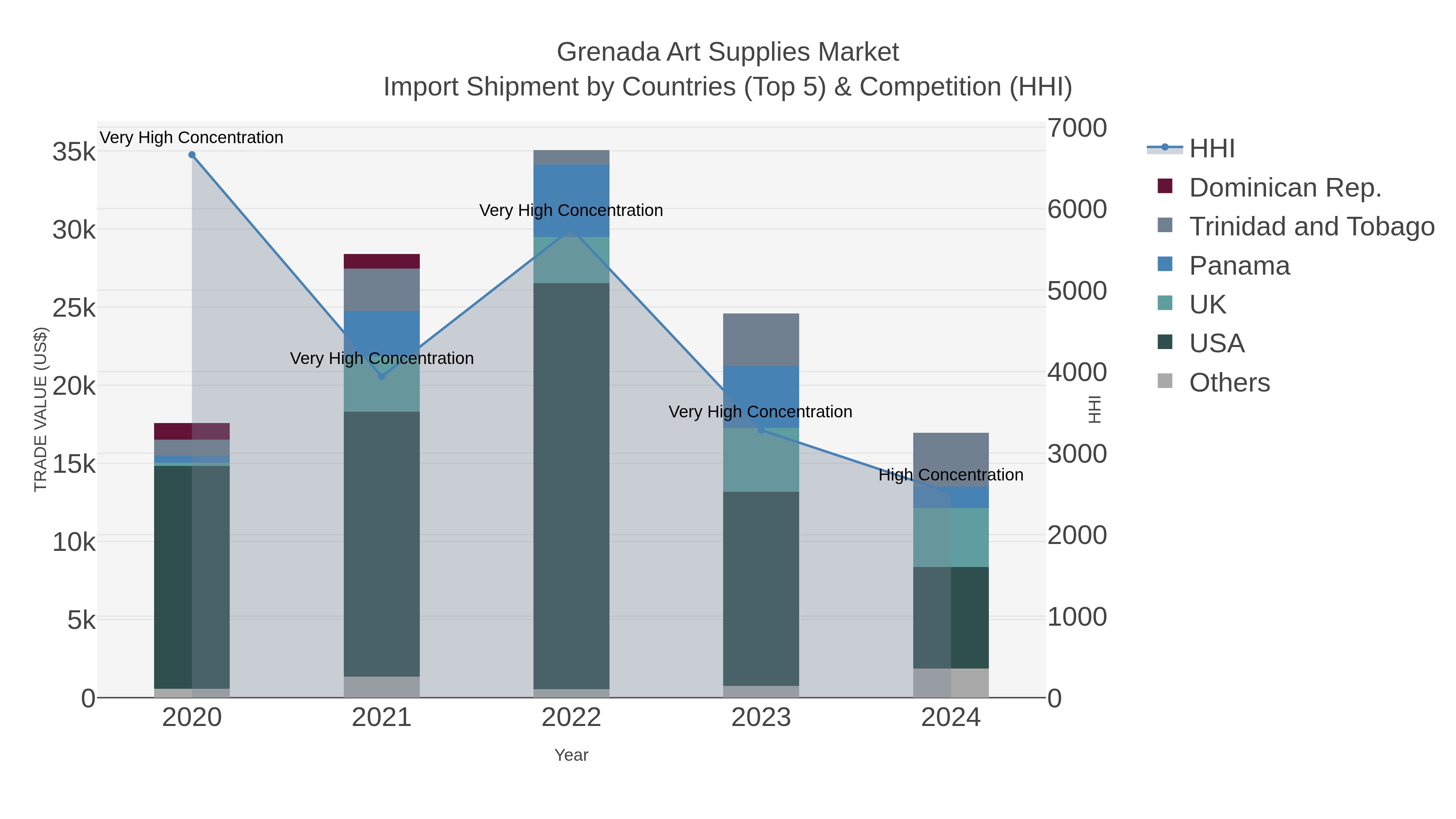 Grenada Art Supplies Market Import Shipment by Countries (Top 5) & Competition (HHI)