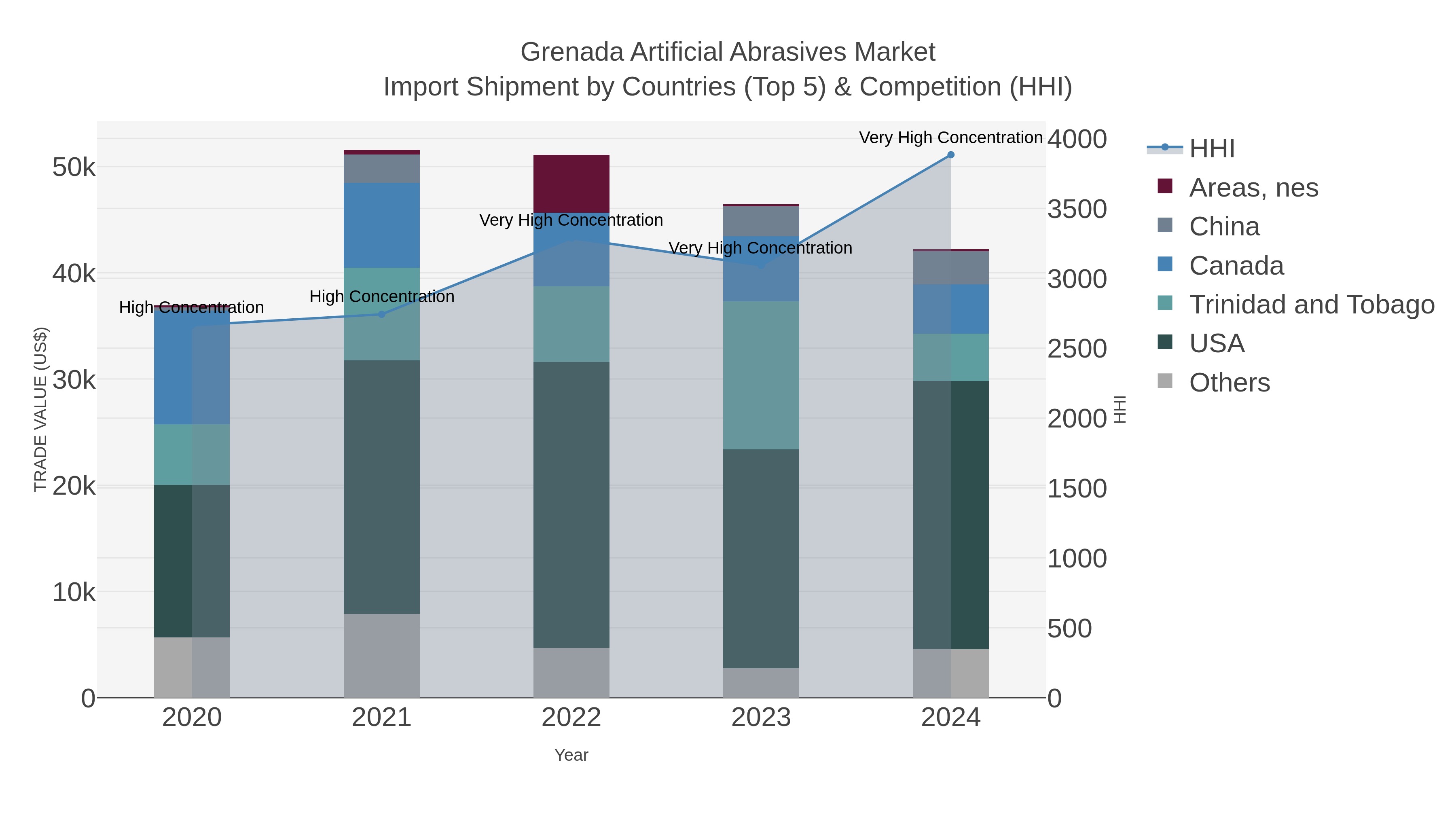 Grenada Artificial Abrasives Market Import Shipment by Countries (Top 5) & Competition (HHI)