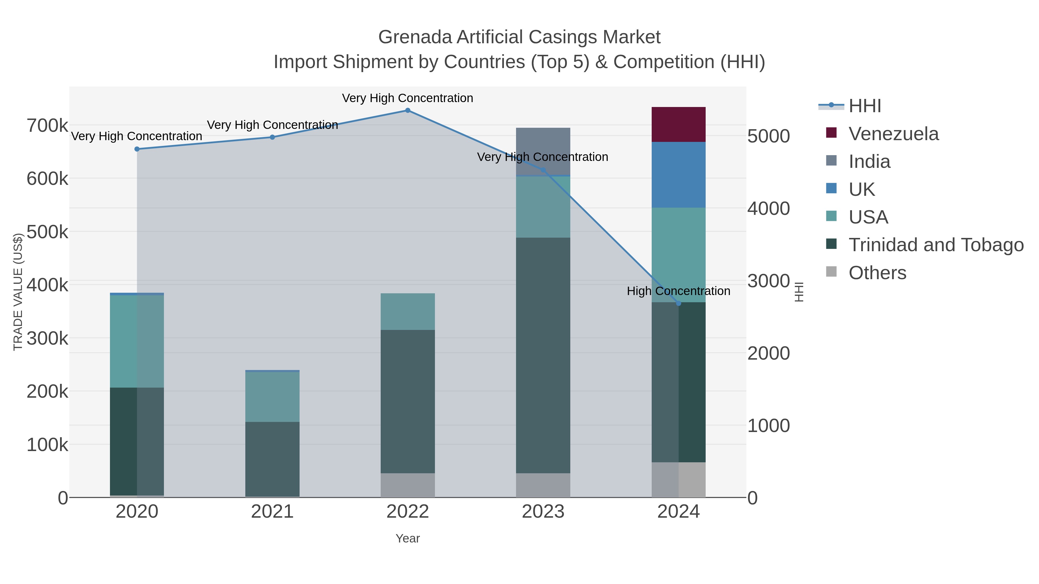 Grenada Artificial Casings Market Import Shipment by Countries (Top 5) & Competition (HHI)