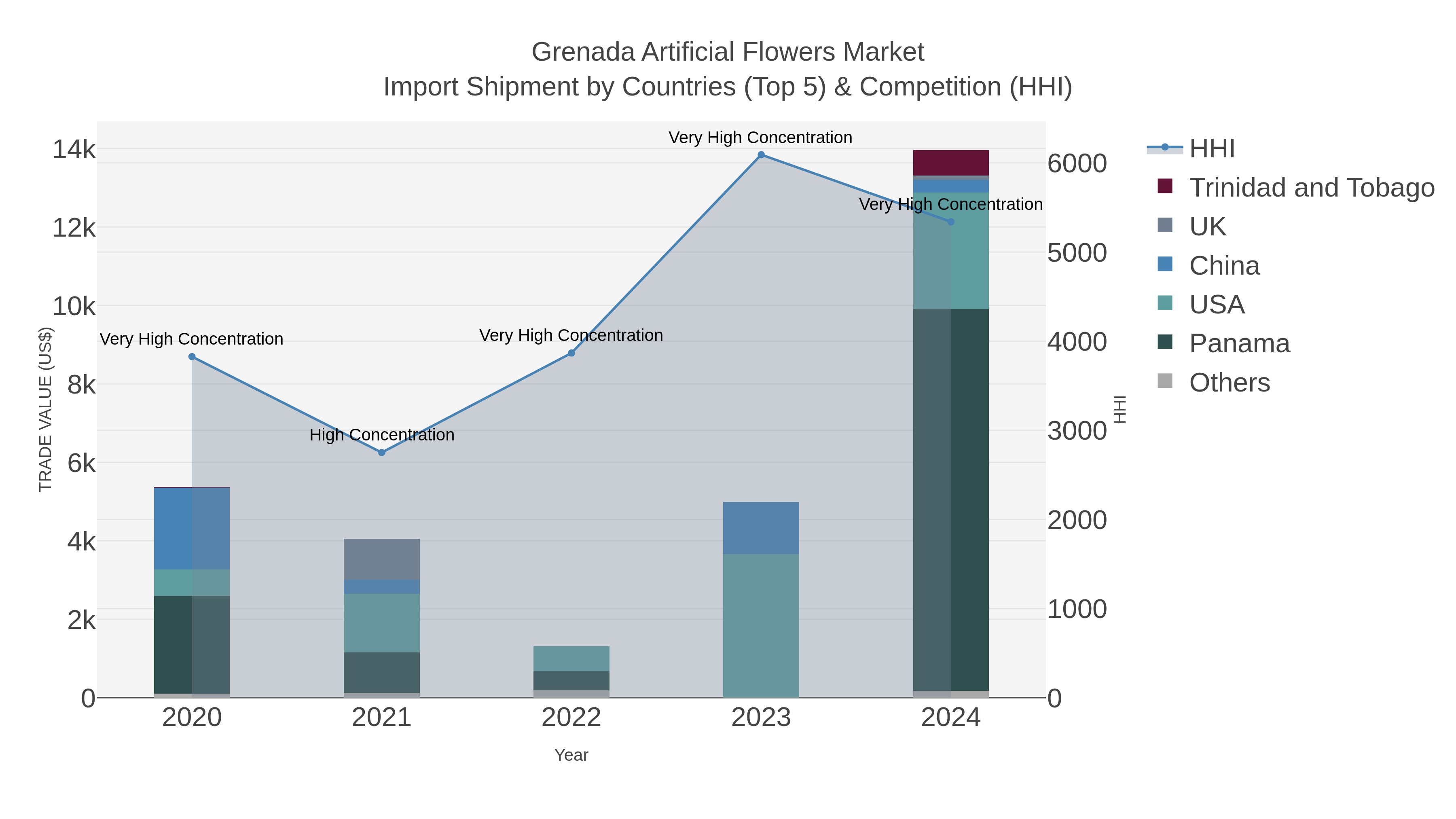 Grenada Artificial Flowers Market Import Shipment by Countries (Top 5) & Competition (HHI)