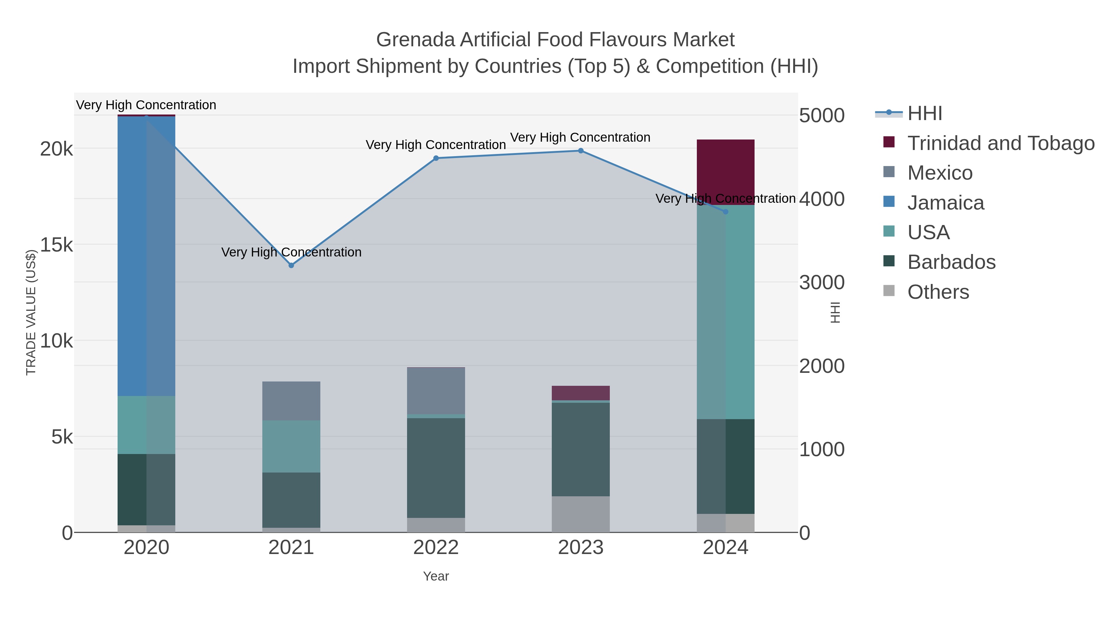 Grenada Artificial Food Flavours Market Import Shipment by Countries (Top 5) & Competition (HHI)