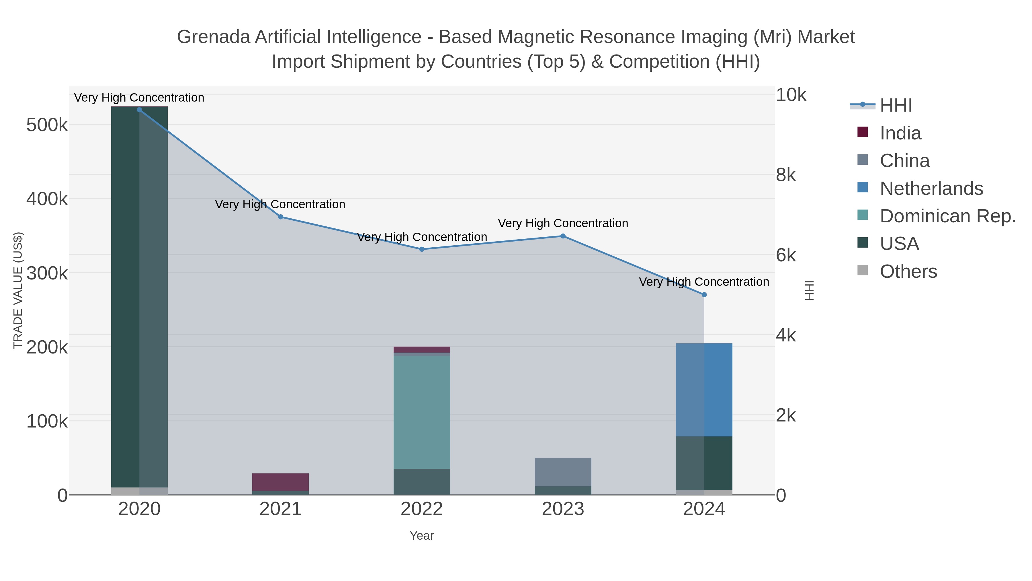 Grenada Artificial Intelligence - Based Magnetic Resonance Imaging (mri) Market Import Shipment by Countries (Top 5) & Competition (HHI)