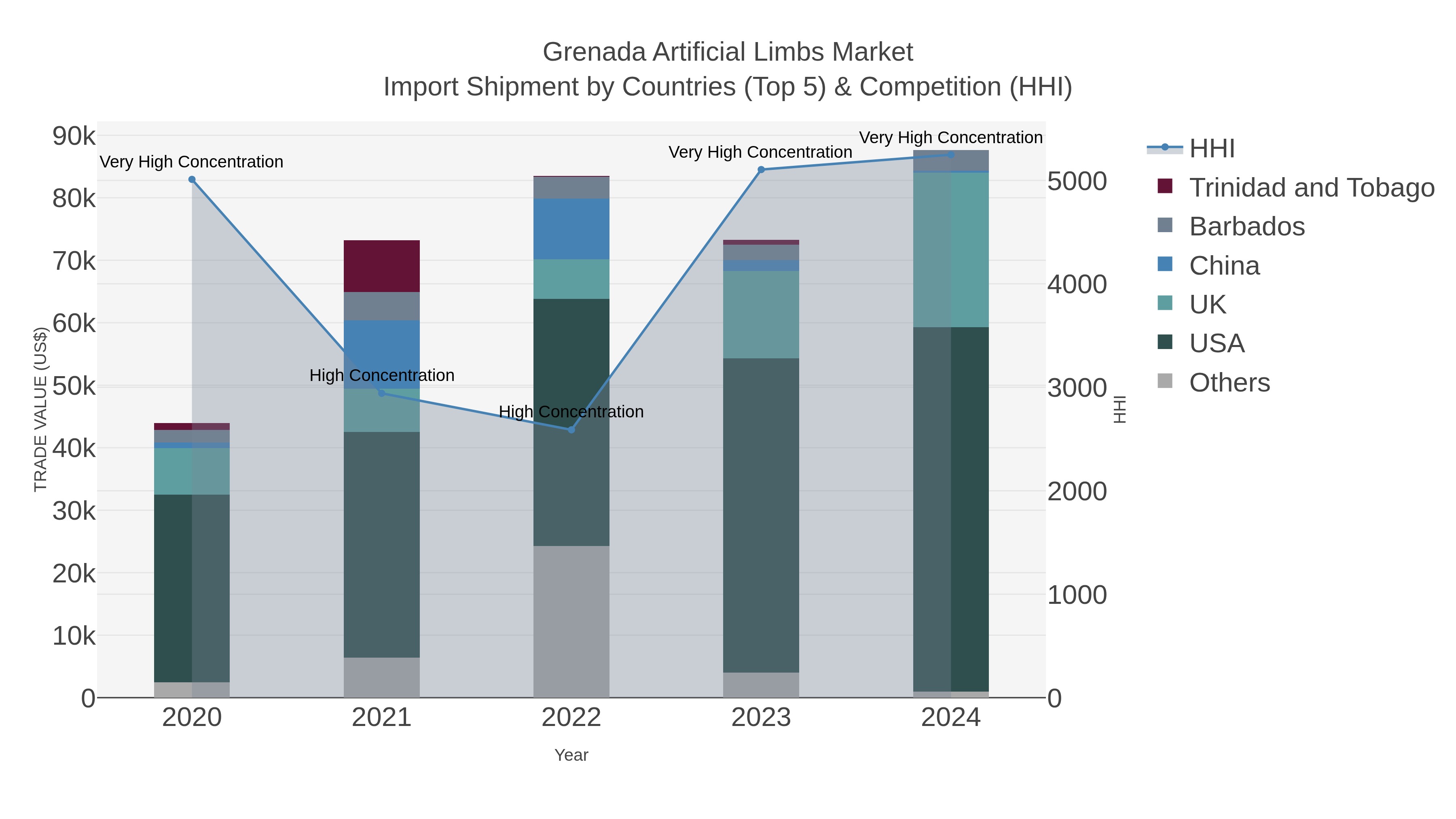 Grenada Artificial Limbs Market Import Shipment by Countries (Top 5) & Competition (HHI)