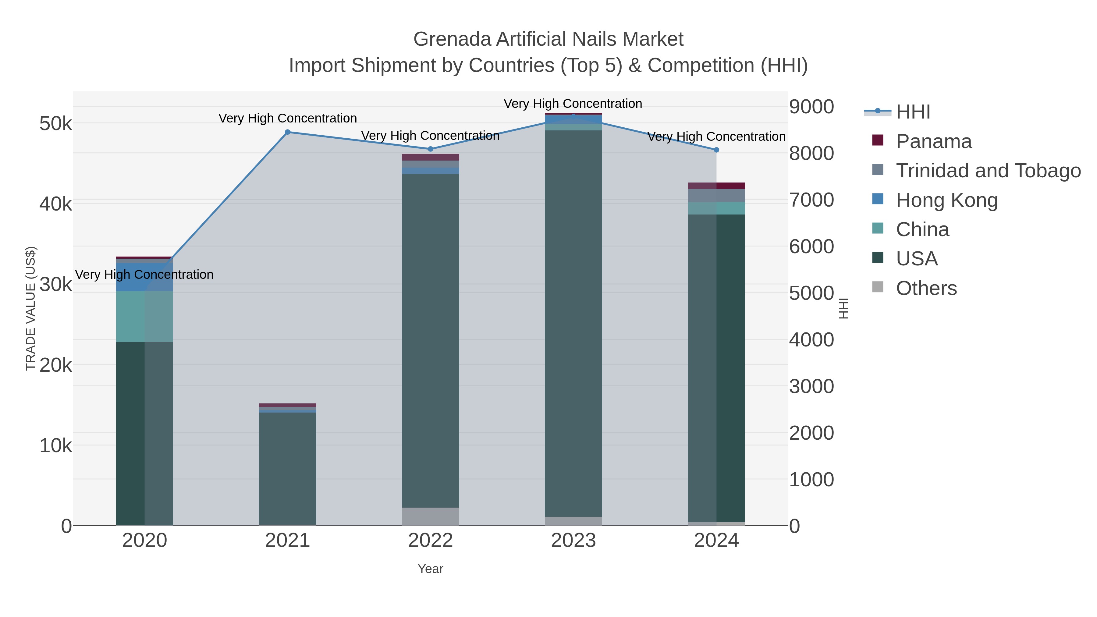 Grenada Artificial Nails Market Import Shipment by Countries (Top 5) & Competition (HHI)