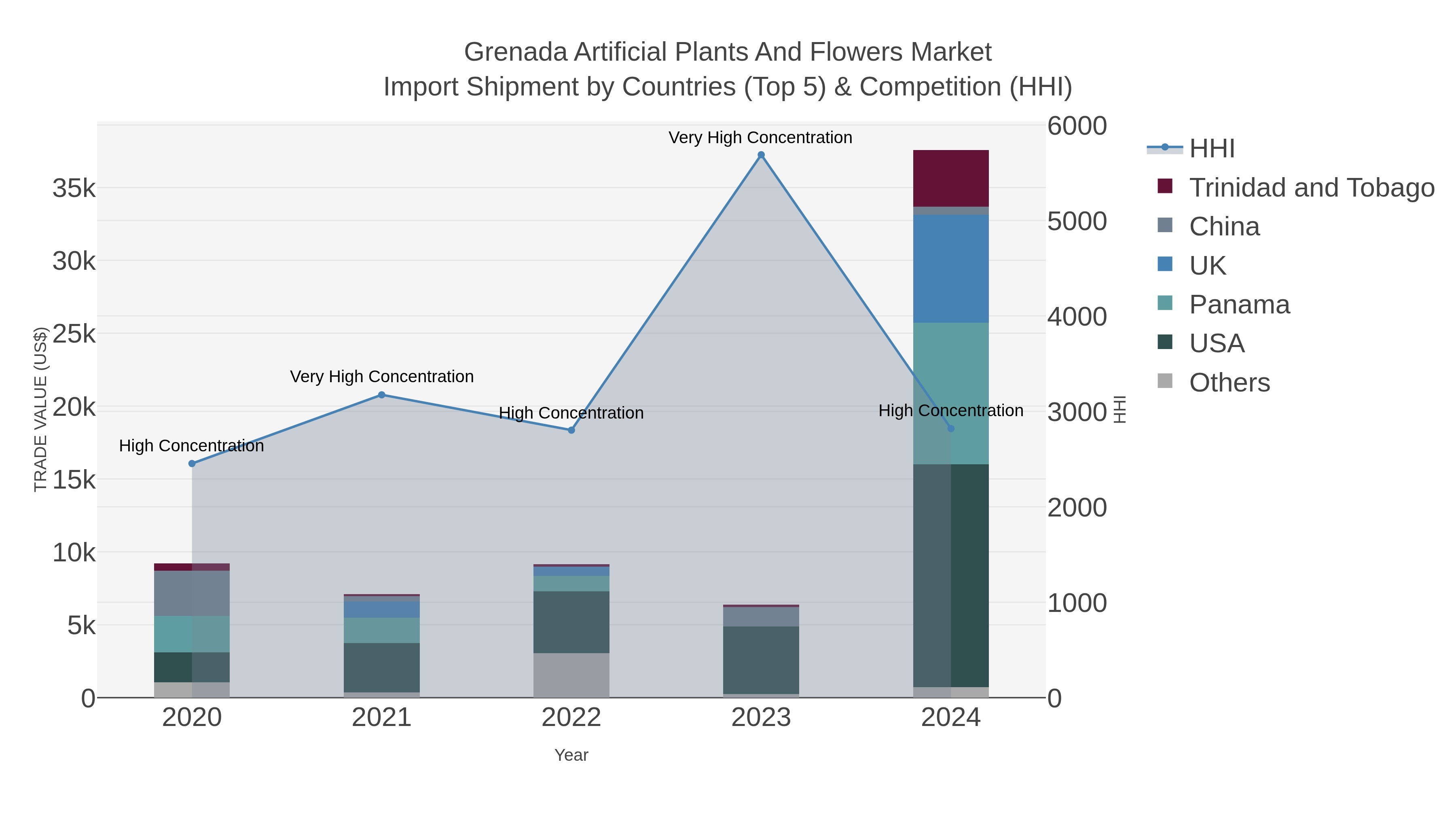 Grenada Artificial Plants And Flowers Market Import Shipment by Countries (Top 5) & Competition (HHI)