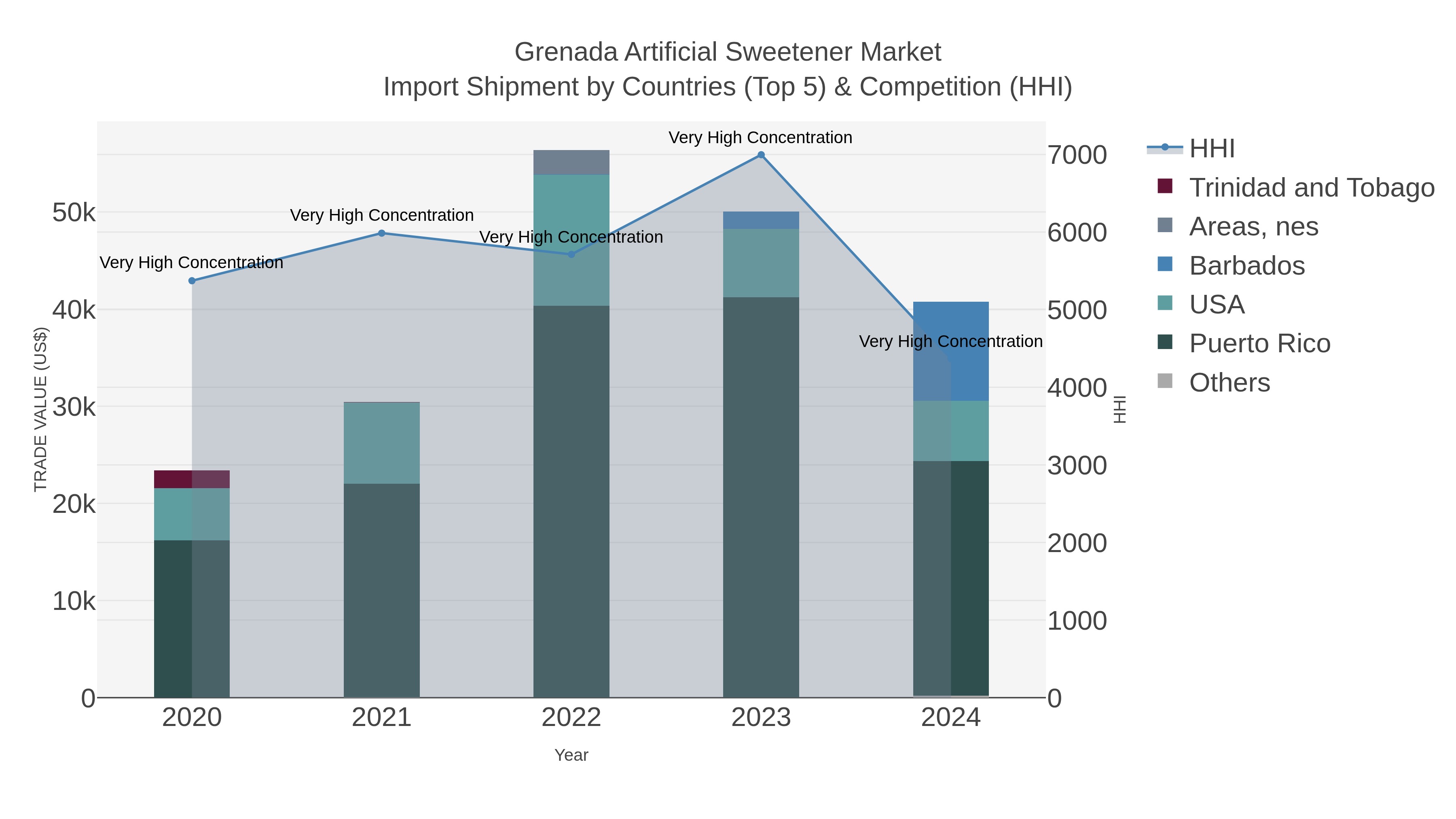 Grenada Artificial Sweetener Market Import Shipment by Countries (Top 5) & Competition (HHI)