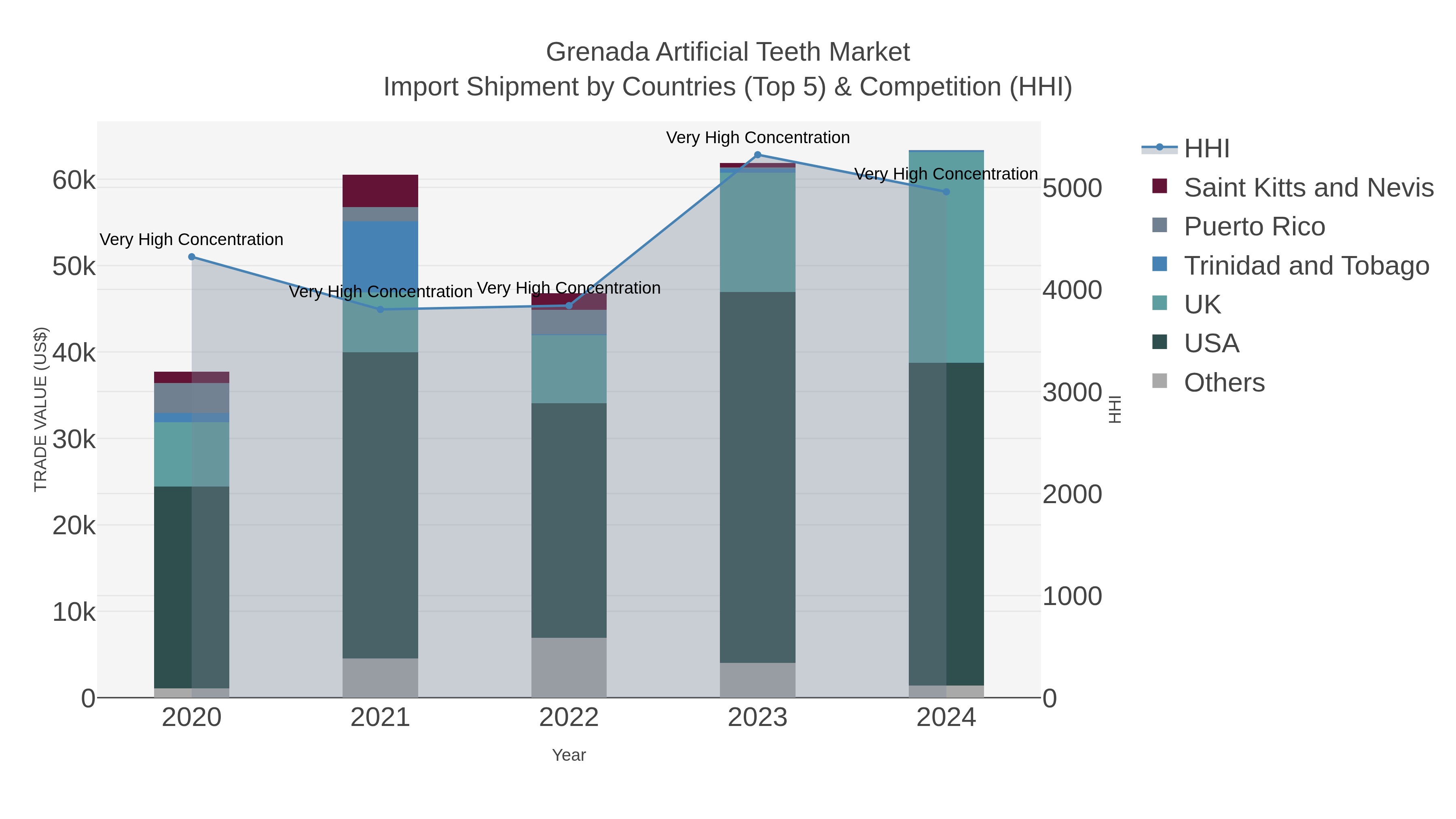 Grenada Artificial Teeth Market Import Shipment by Countries (Top 5) & Competition (HHI)