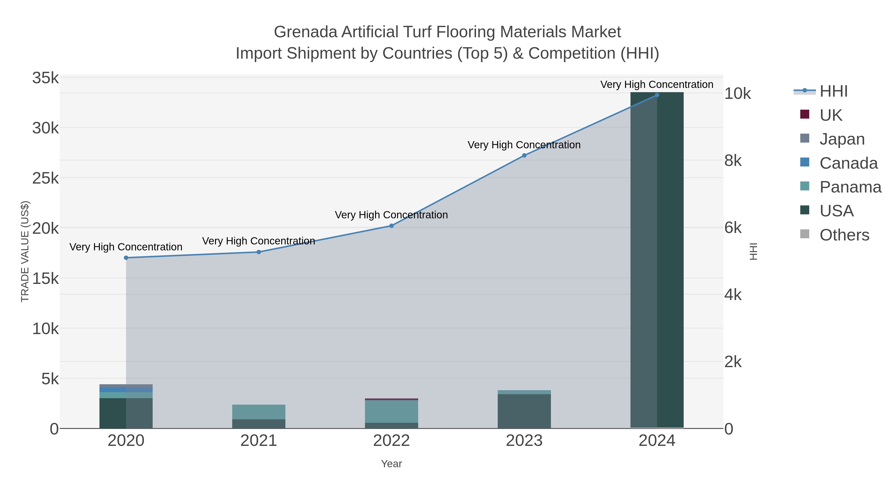 Grenada Artificial Turf Flooring Materials Market Import Shipment by Countries (Top 5) & Competition (HHI)