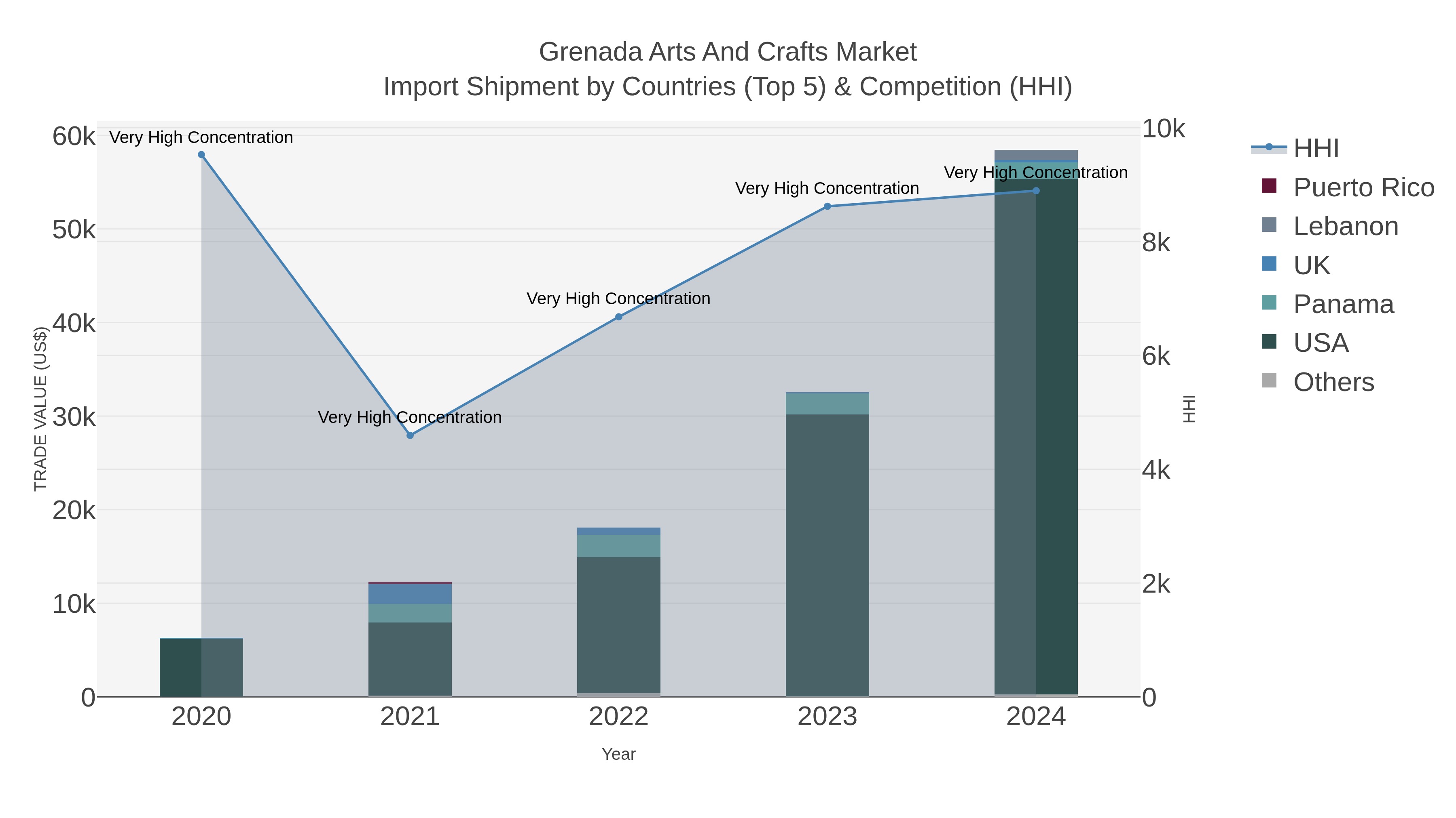 Grenada Arts And Crafts Market Import Shipment by Countries (Top 5) & Competition (HHI)