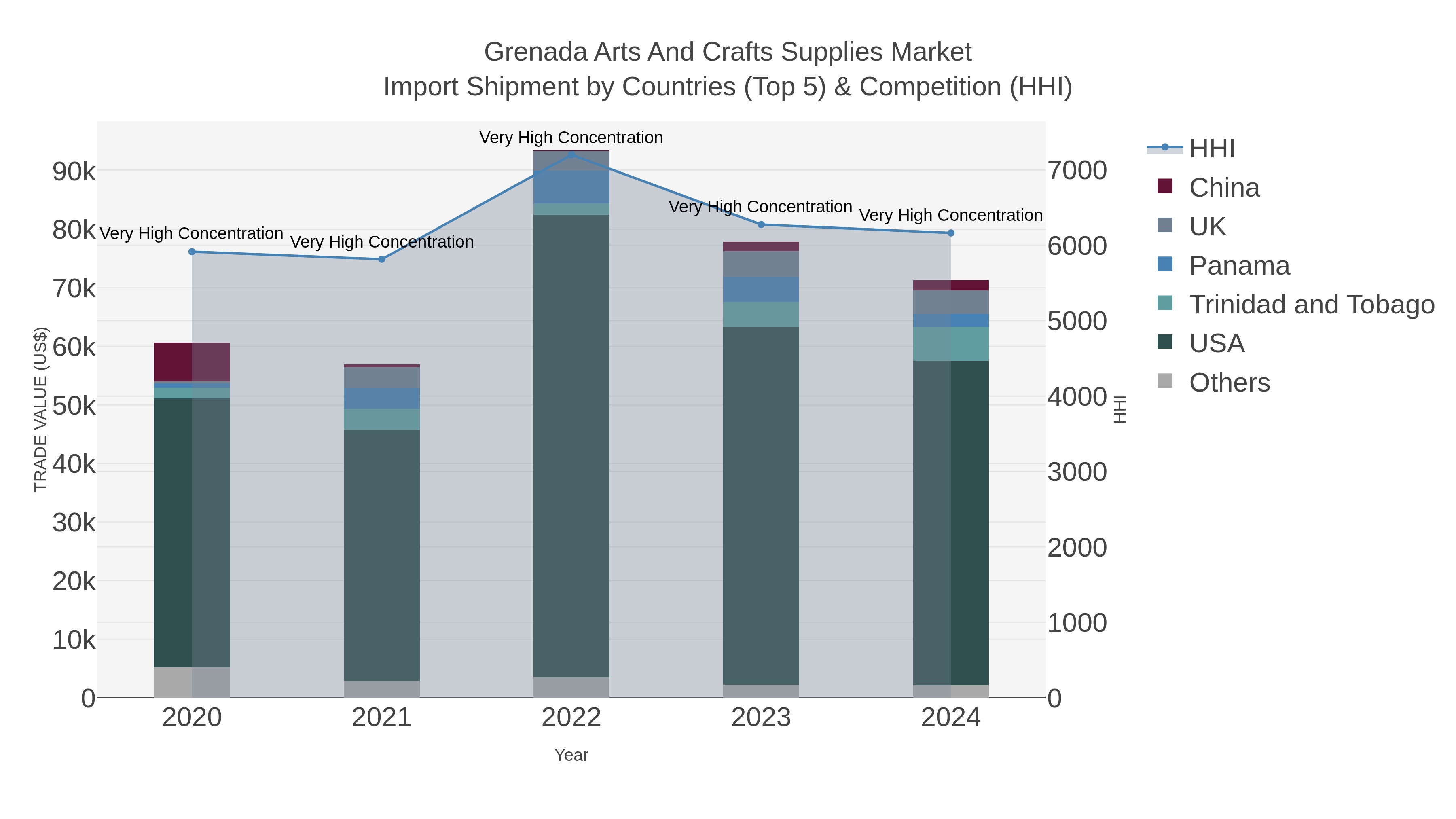 Grenada Arts And Crafts Supplies Market Import Shipment by Countries (Top 5) & Competition (HHI)