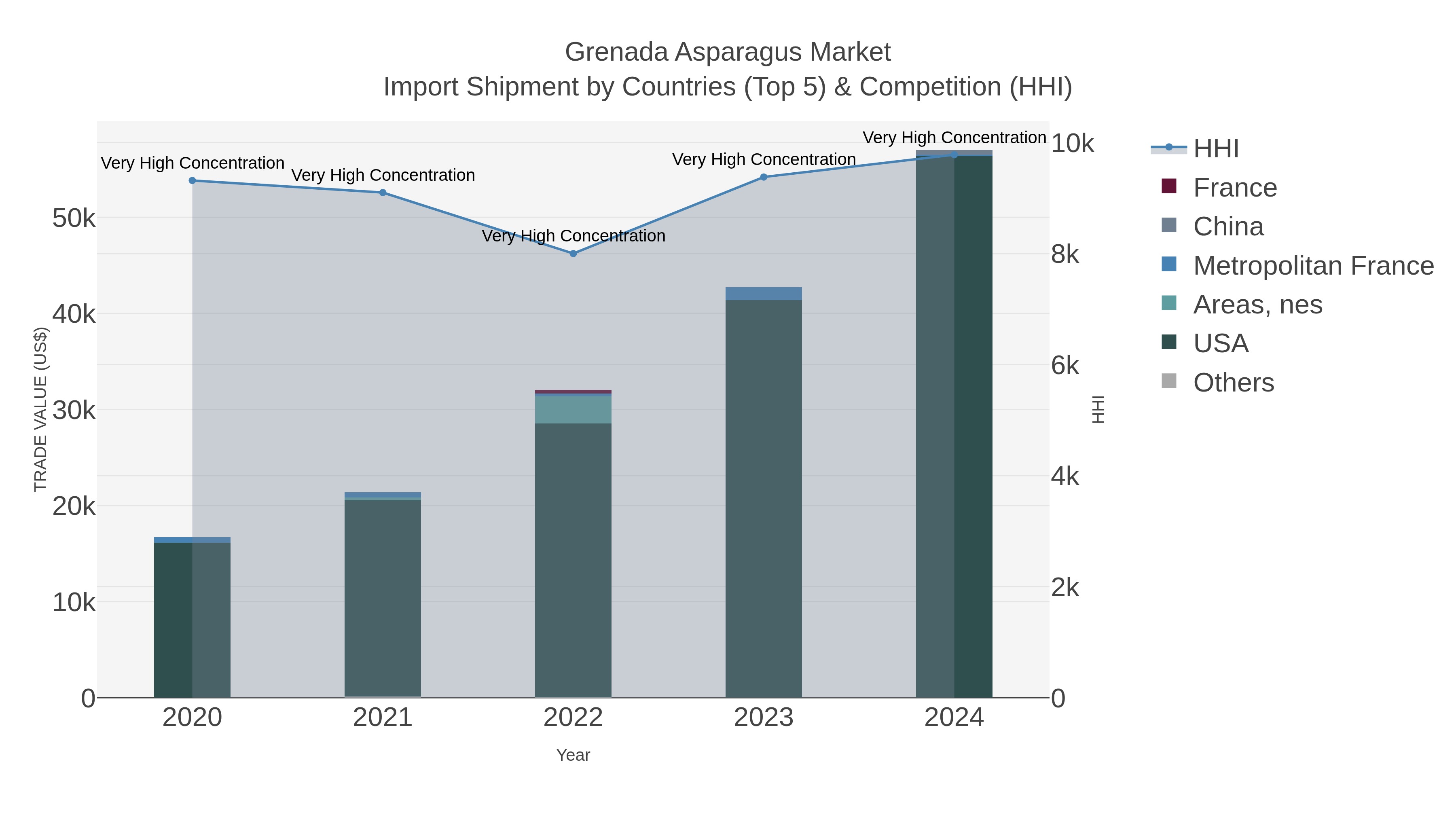 Grenada Asparagus Market Import Shipment by Countries (Top 5) & Competition (HHI)