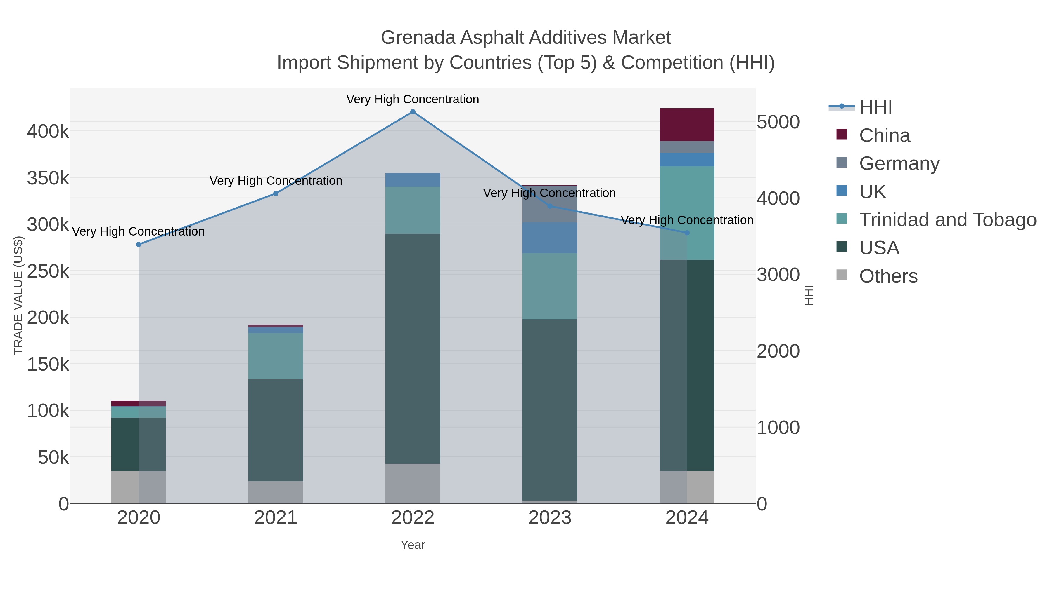 Grenada Asphalt Additives Market Import Shipment by Countries (Top 5) & Competition (HHI)
