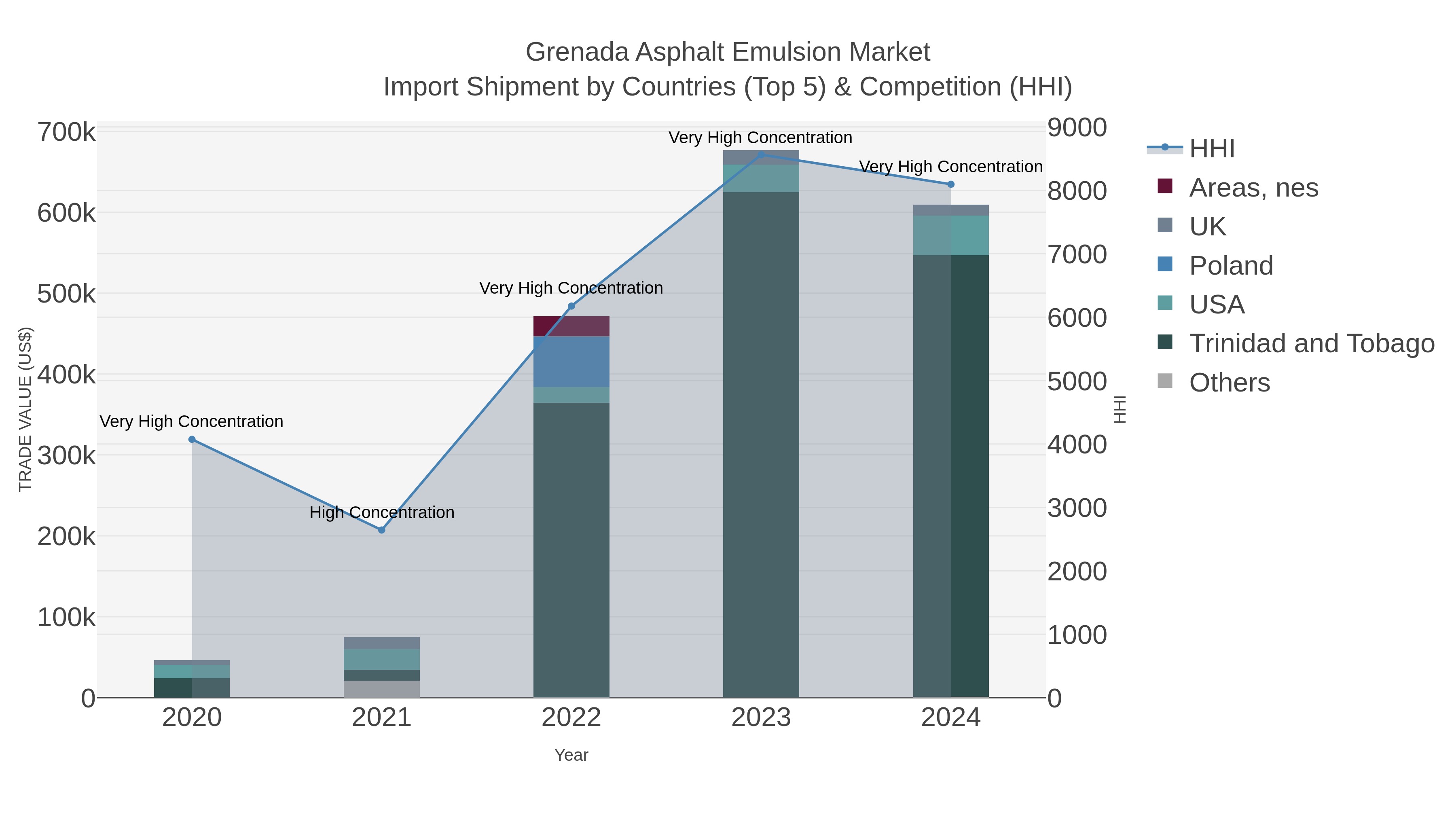 Grenada Asphalt Emulsion Market Import Shipment by Countries (Top 5) & Competition (HHI)