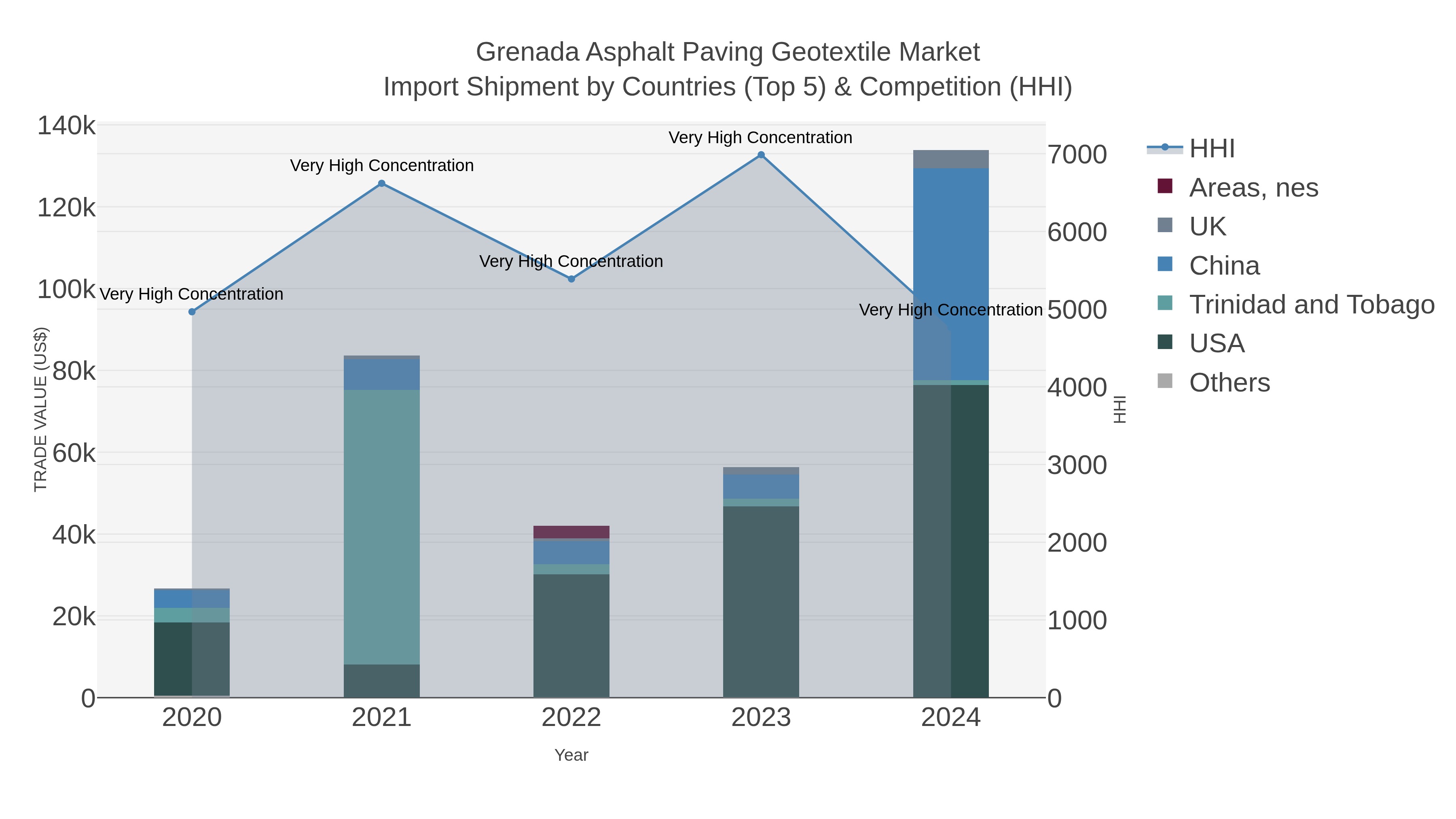 Grenada Asphalt Paving Geotextile Market Import Shipment by Countries (Top 5) & Competition (HHI)