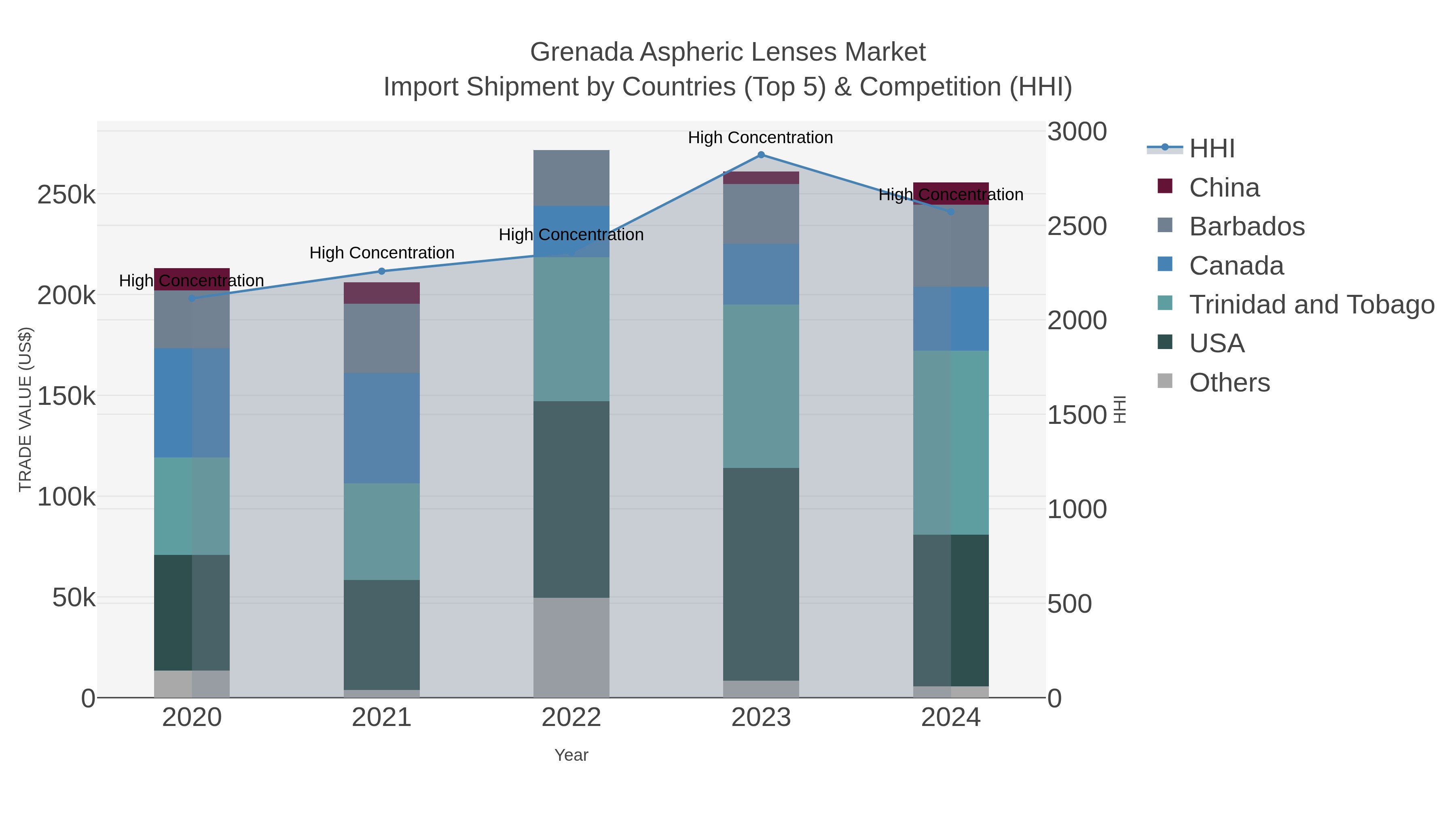 Grenada Aspheric Lenses Market Import Shipment by Countries (Top 5) & Competition (HHI)