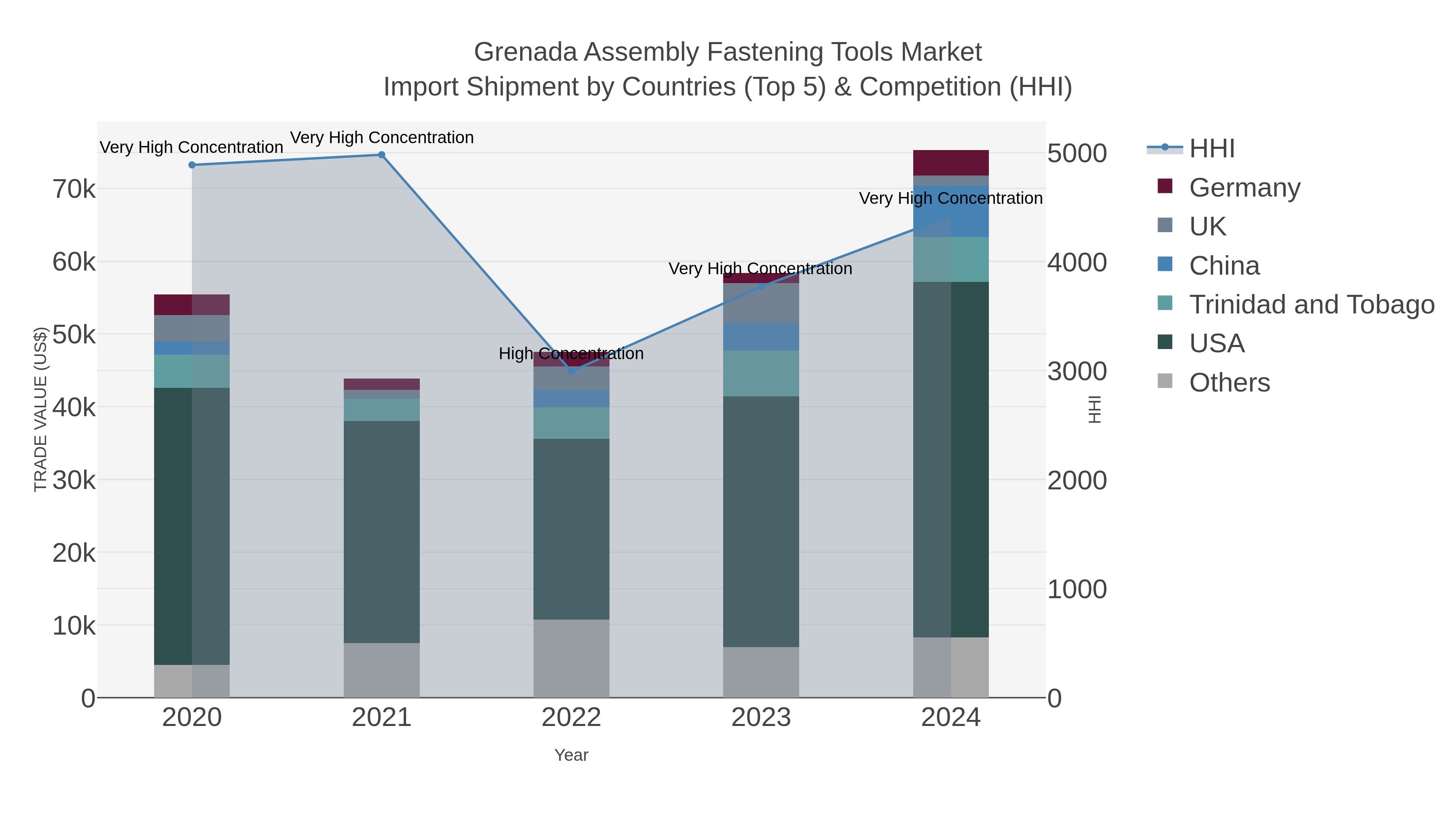Grenada Assembly Fastening Tools Market Import Shipment by Countries (Top 5) & Competition (HHI)