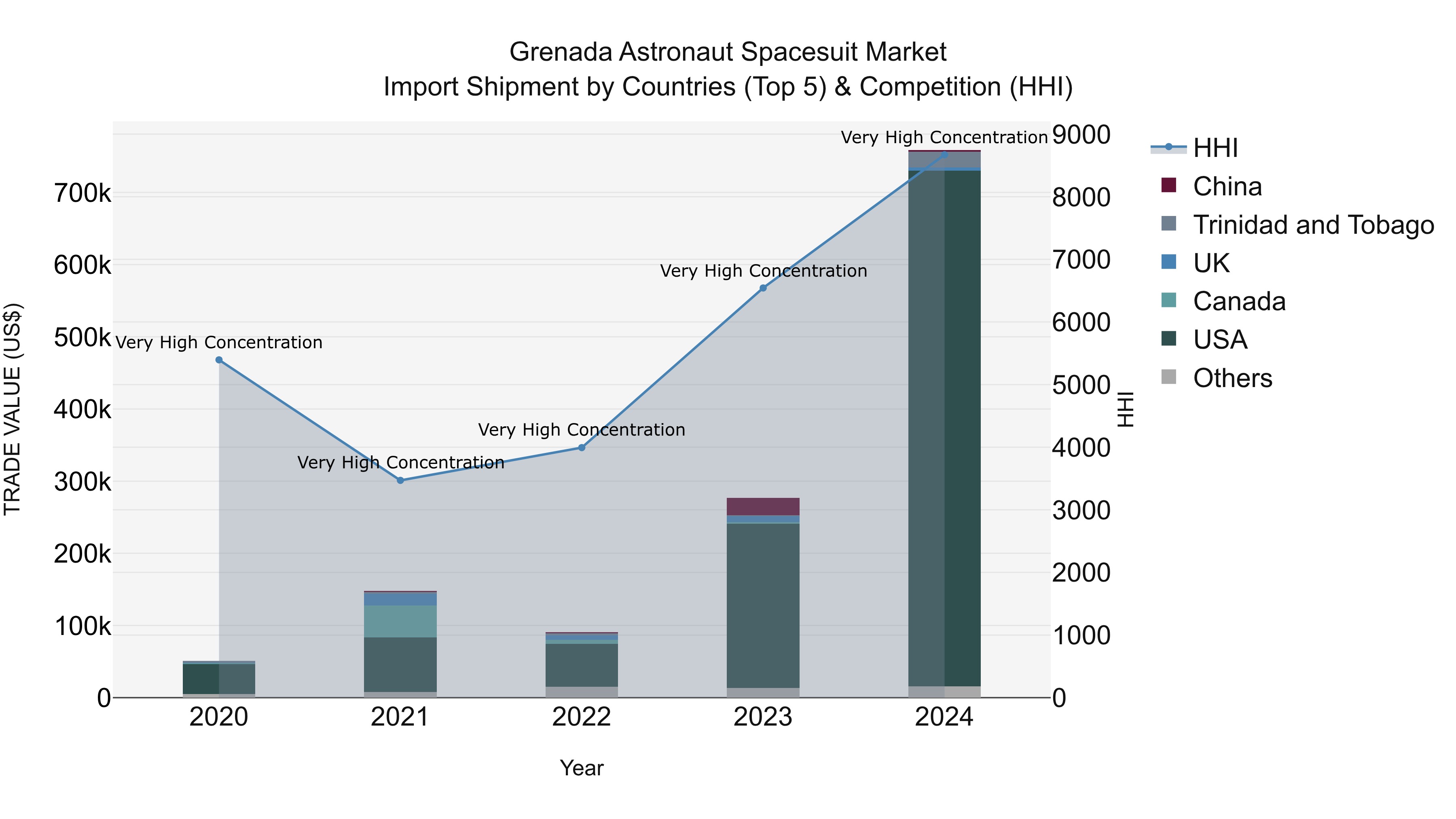 Grenada Astronaut Spacesuit Market Import Shipment by Countries (Top 5) & Competition (HHI)