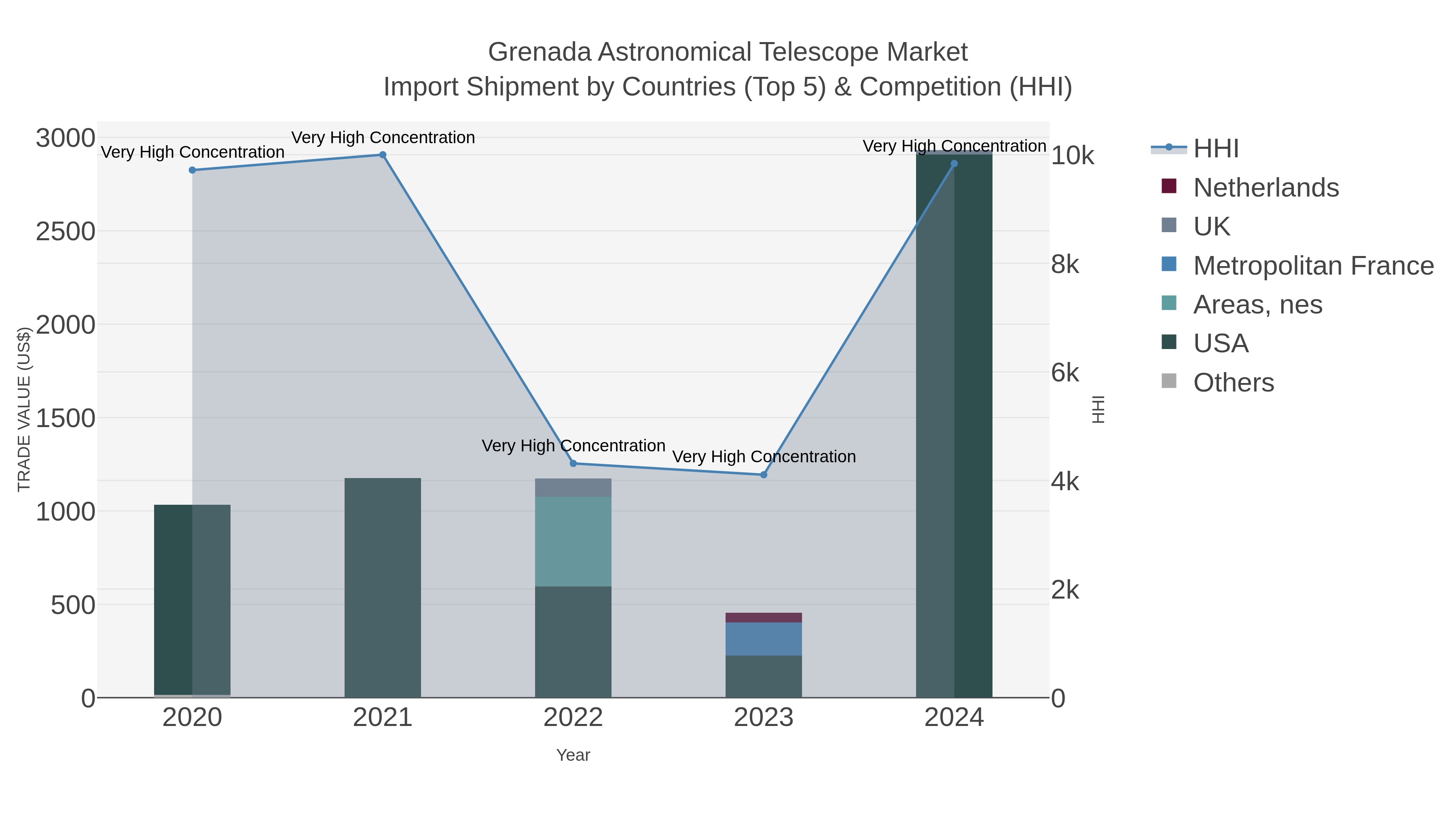 Grenada Astronomical Telescope Market Import Shipment by Countries (Top 5) & Competition (HHI)