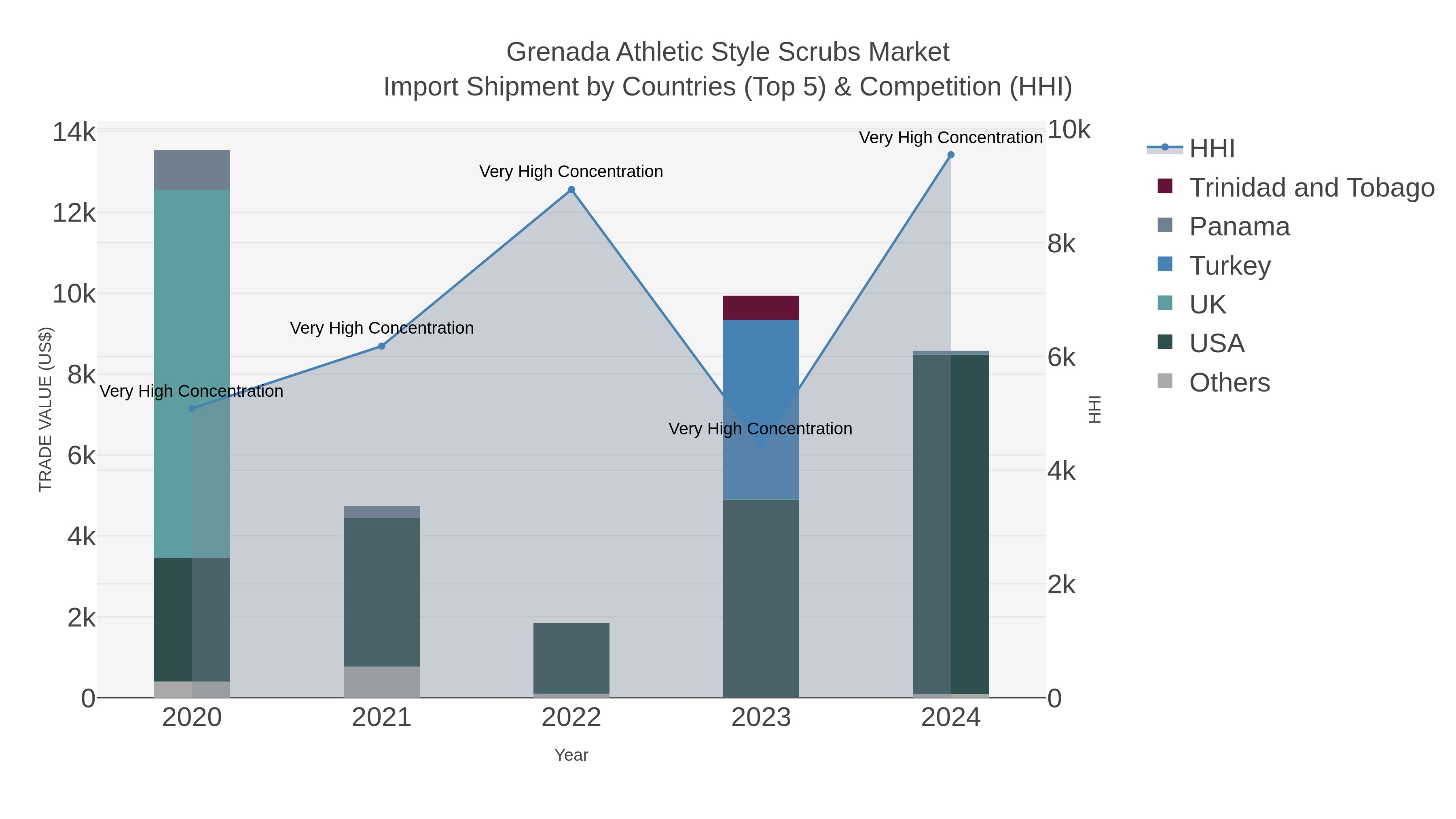 Grenada Athletic Style Scrubs Market Import Shipment by Countries (Top 5) & Competition (HHI)