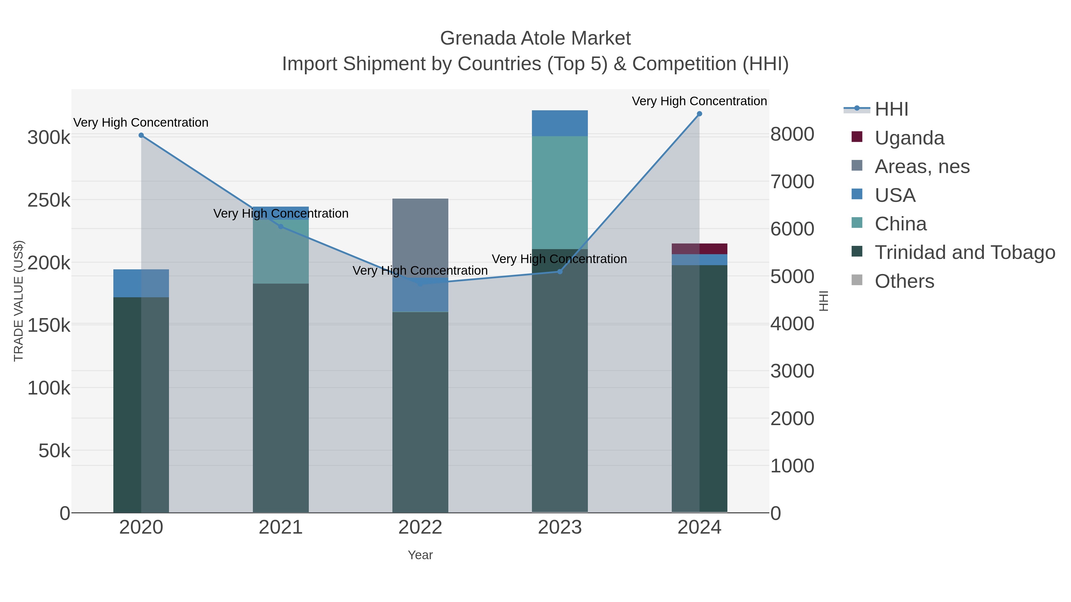 Grenada Atole Market Import Shipment by Countries (Top 5) & Competition (HHI)