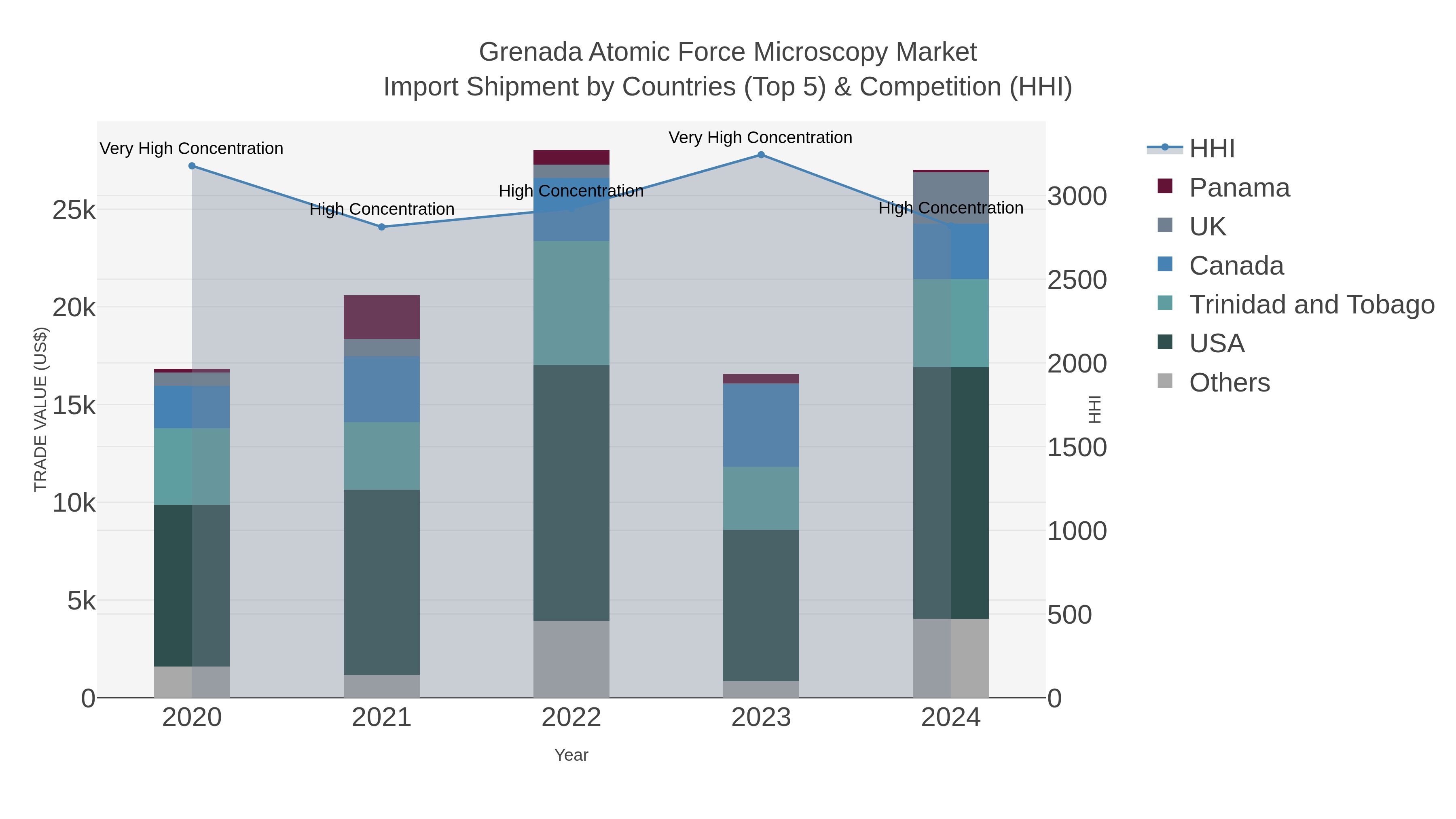Grenada Atomic Force Microscopy Market Import Shipment by Countries (Top 5) & Competition (HHI)