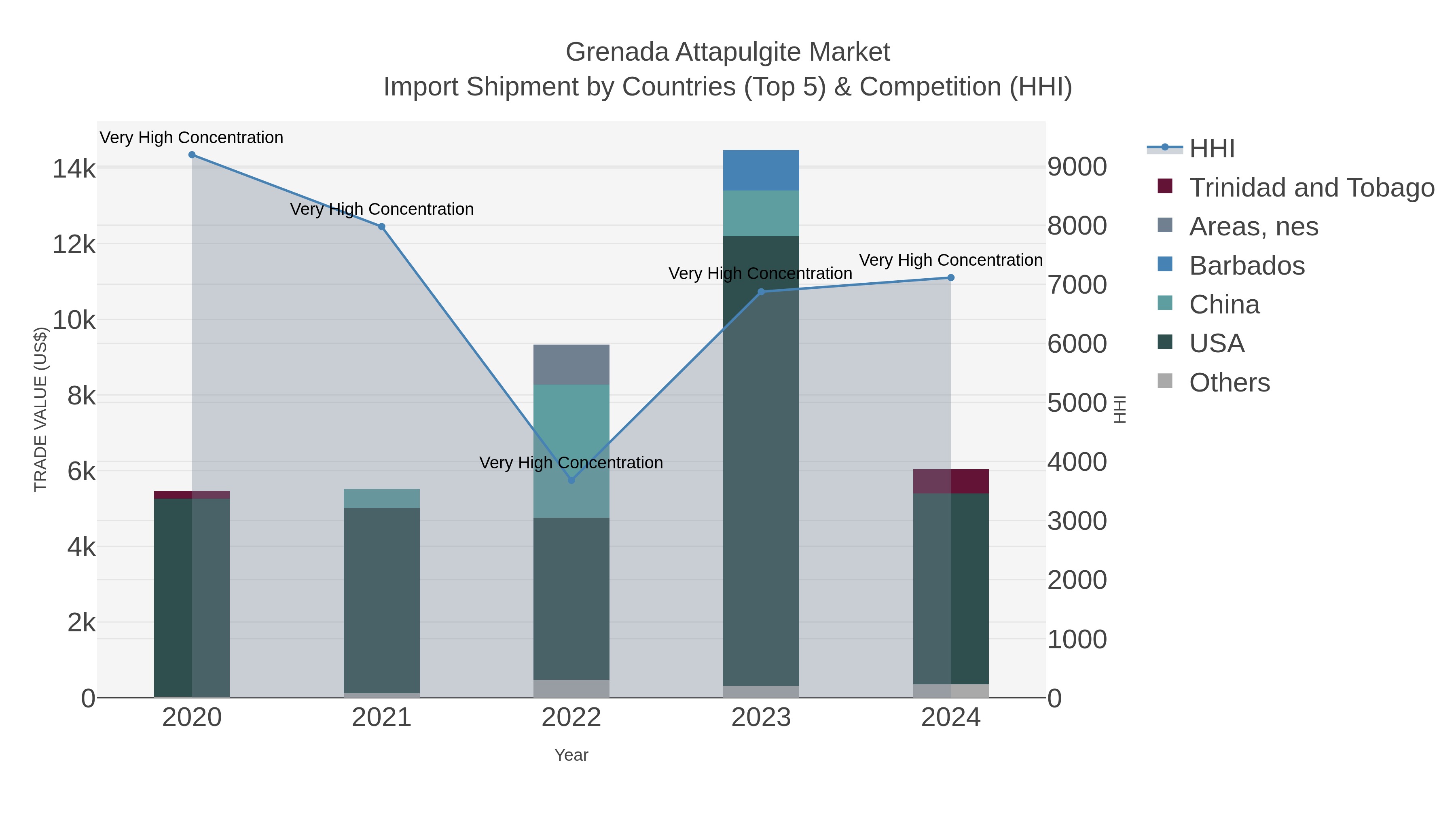 Grenada Attapulgite Market Import Shipment by Countries (Top 5) & Competition (HHI)
