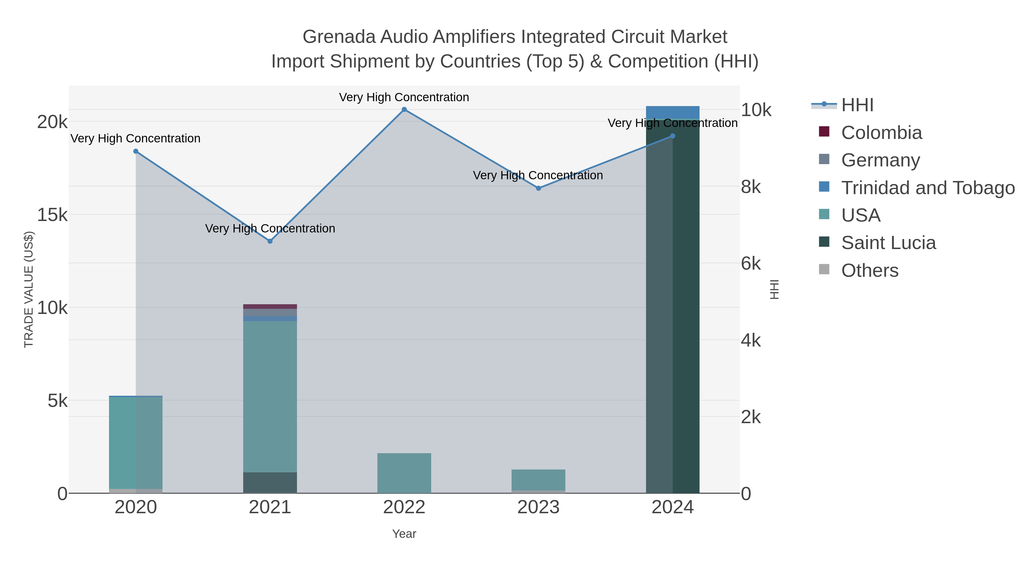 Grenada Audio Amplifiers Integrated Circuit Market Import Shipment by Countries (Top 5) & Competition (HHI)