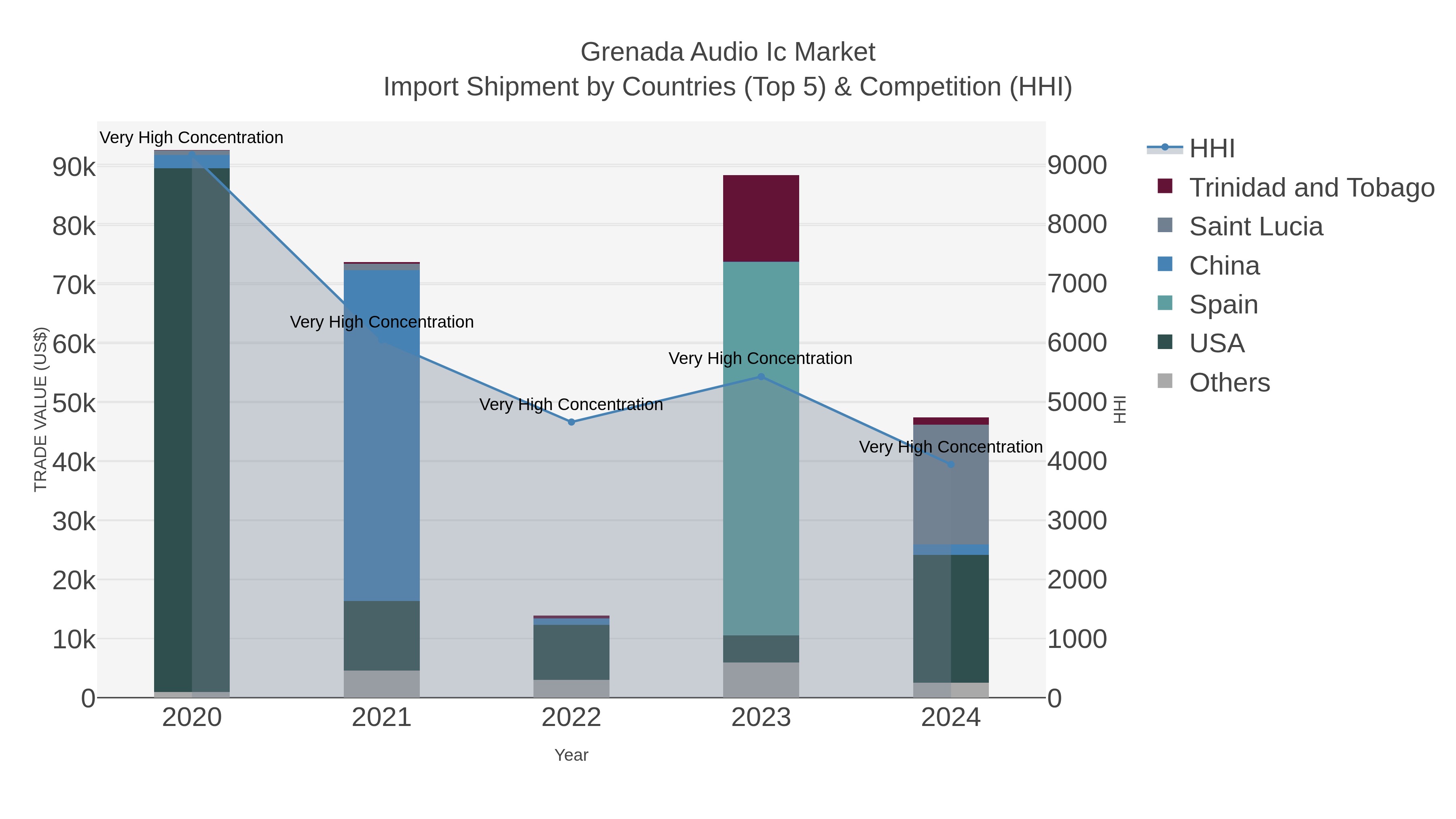 Grenada Audio Ic Market Import Shipment by Countries (Top 5) & Competition (HHI)