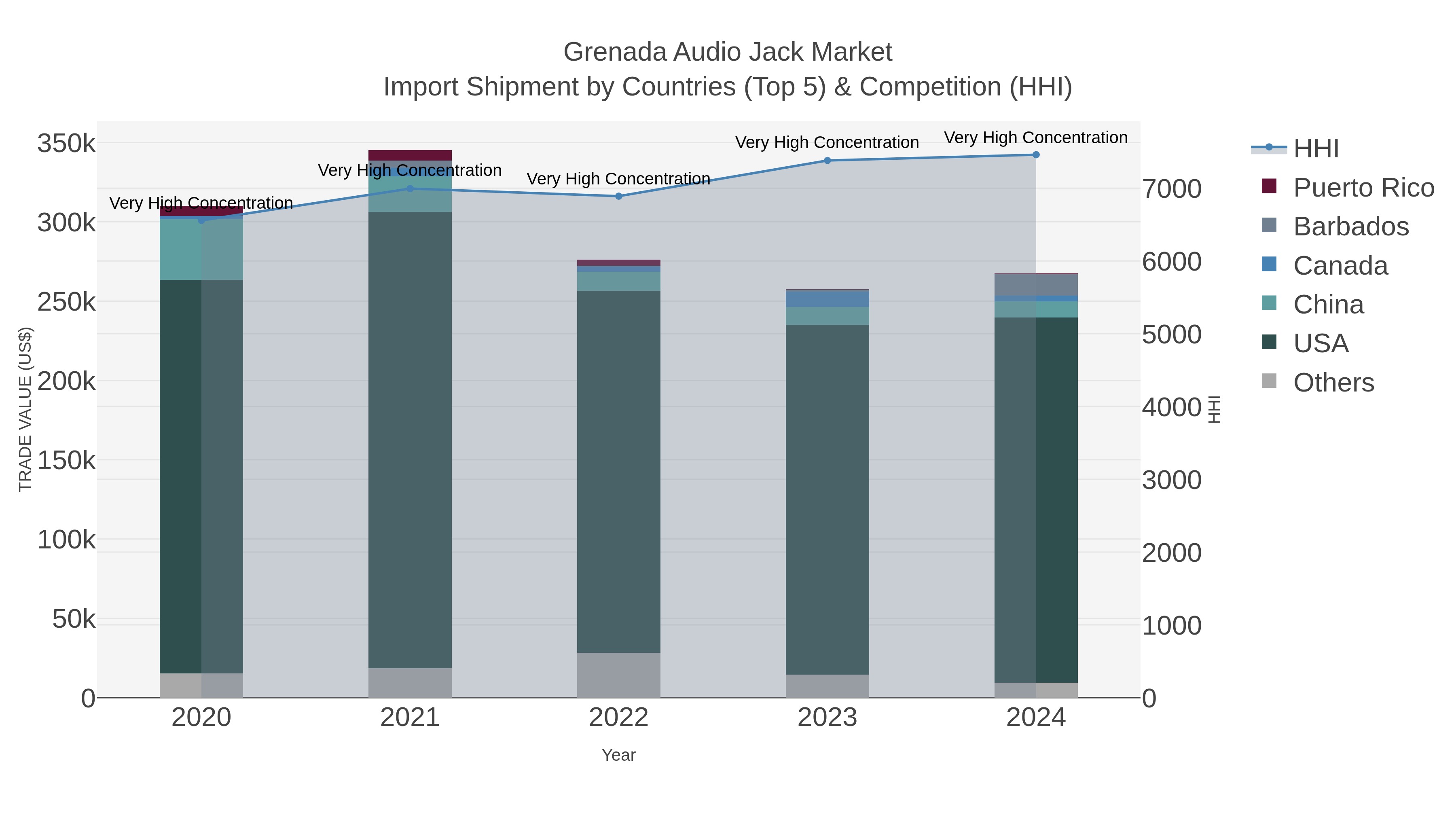 Grenada Audio Jack Market Import Shipment by Countries (Top 5) & Competition (HHI)